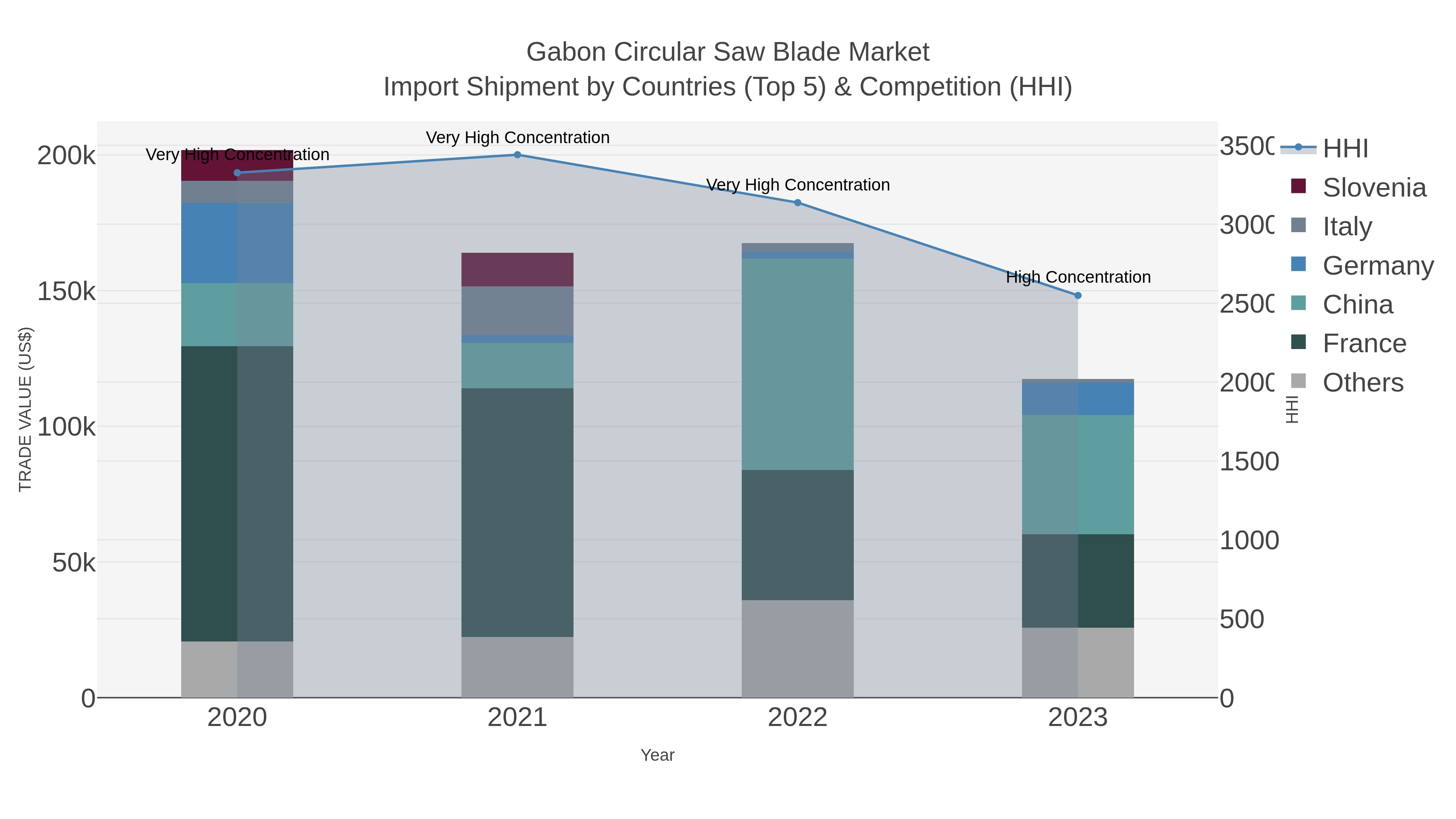 Gabon Circular Saw Blade Market Import Shipment by Countries (Top 5) & Competition (HHI)