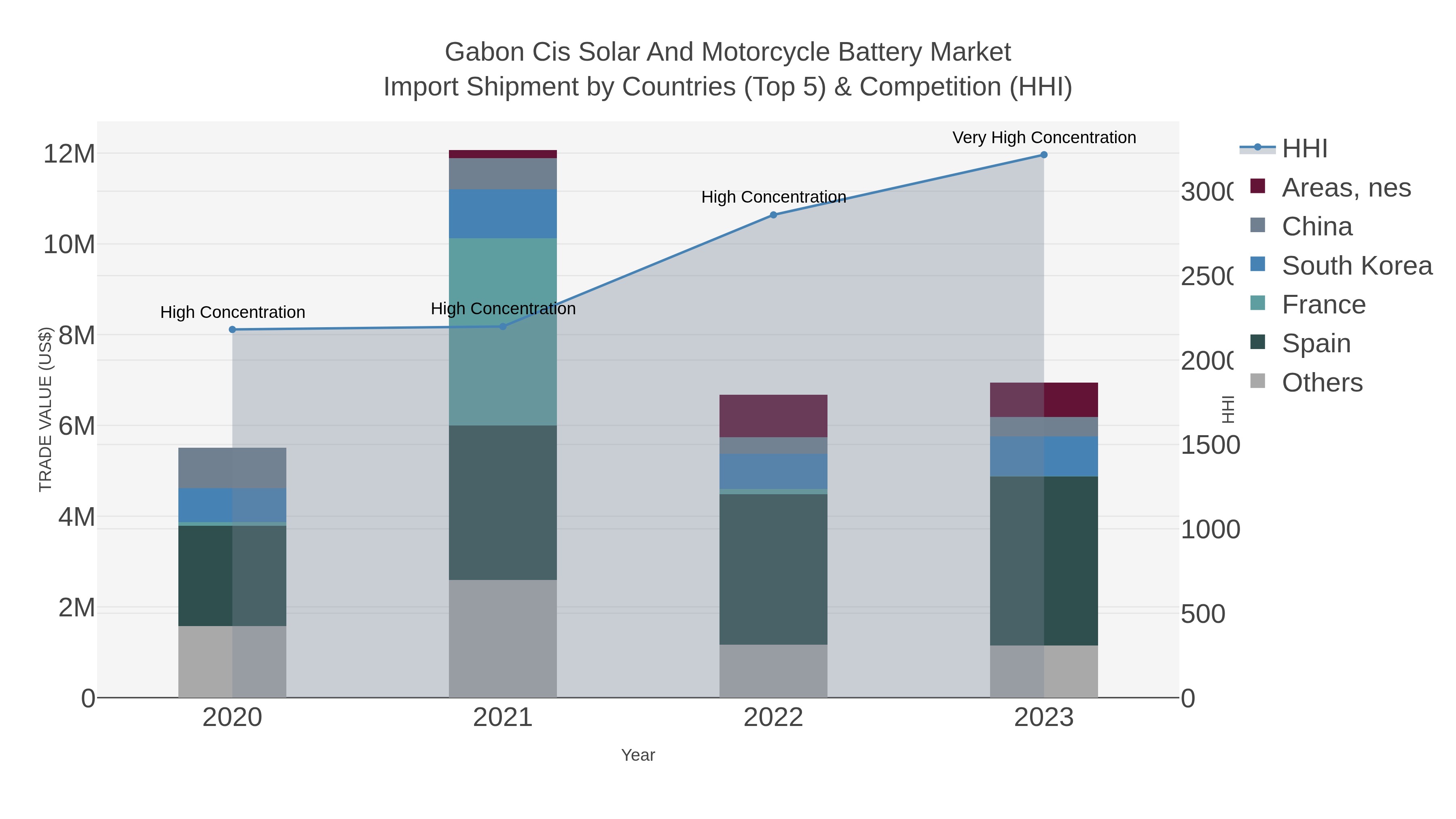 Gabon Cis Solar And Motorcycle Battery Market Import Shipment by Countries (Top 5) & Competition (HHI)