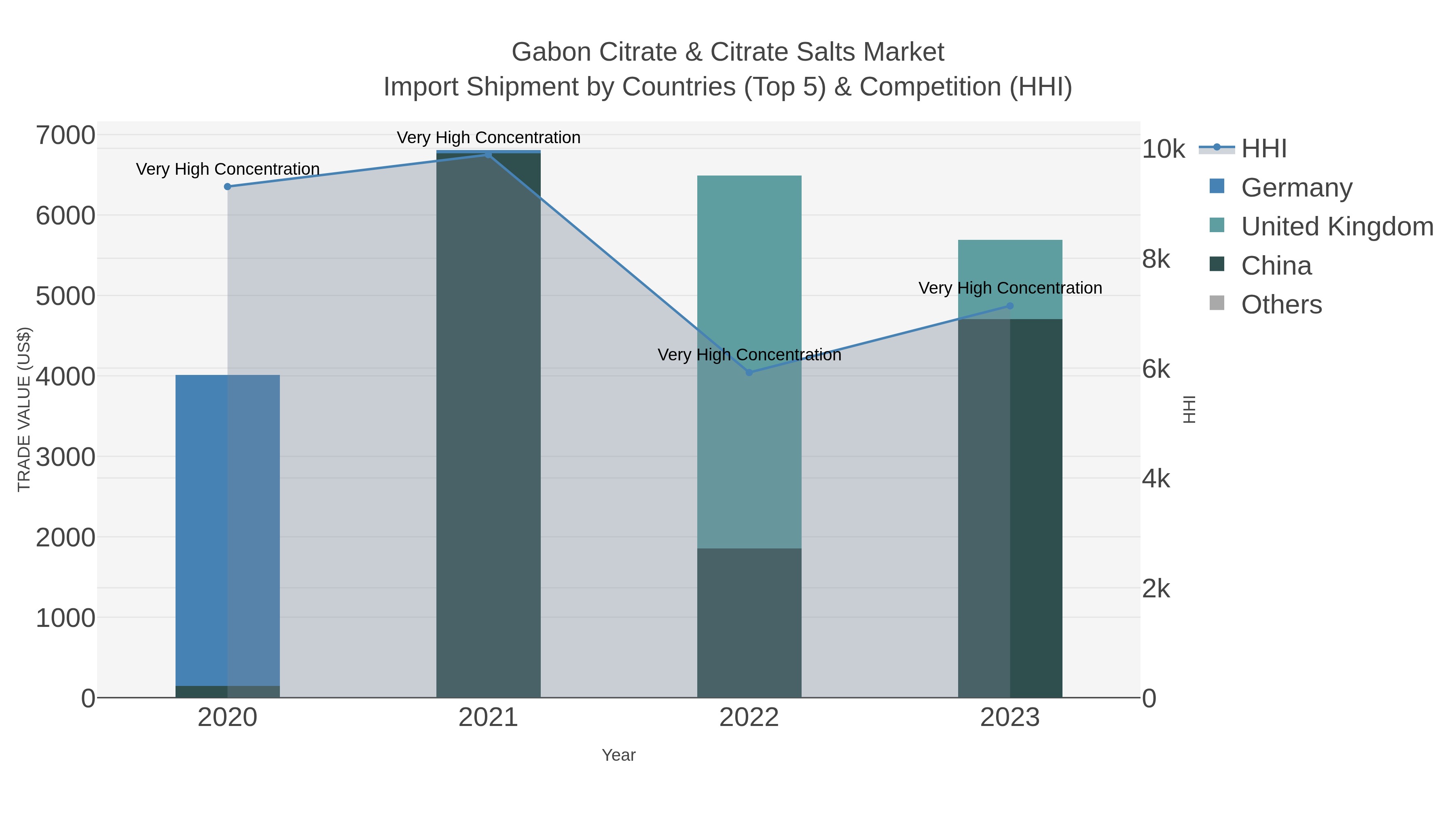 Gabon Citrate & Citrate Salts Market Import Shipment by Countries (Top 5) & Competition (HHI)