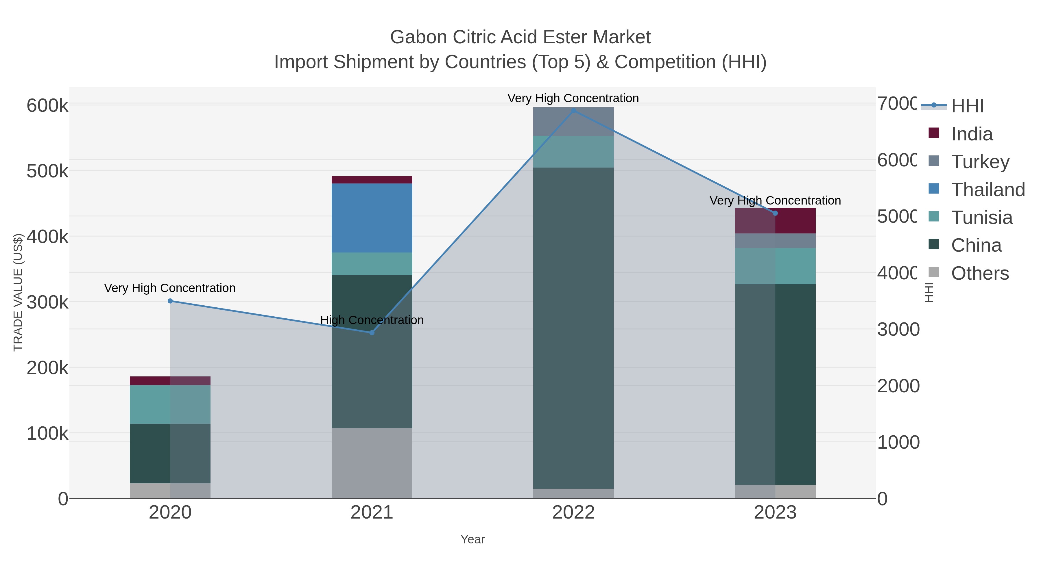 Gabon Citric Acid Ester Market Import Shipment by Countries (Top 5) & Competition (HHI)