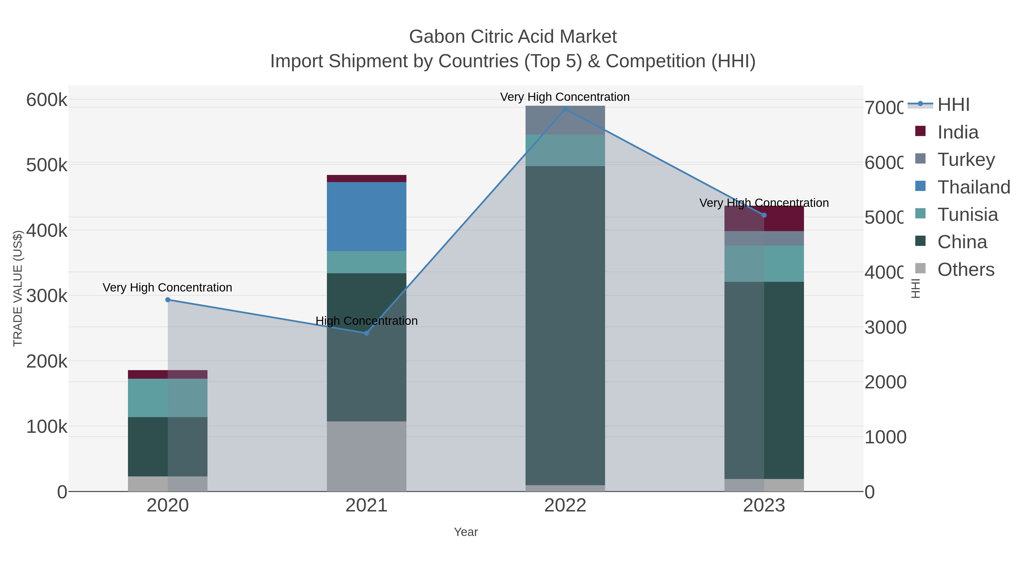 Gabon Citric Acid Market Import Shipment by Countries (Top 5) & Competition (HHI)