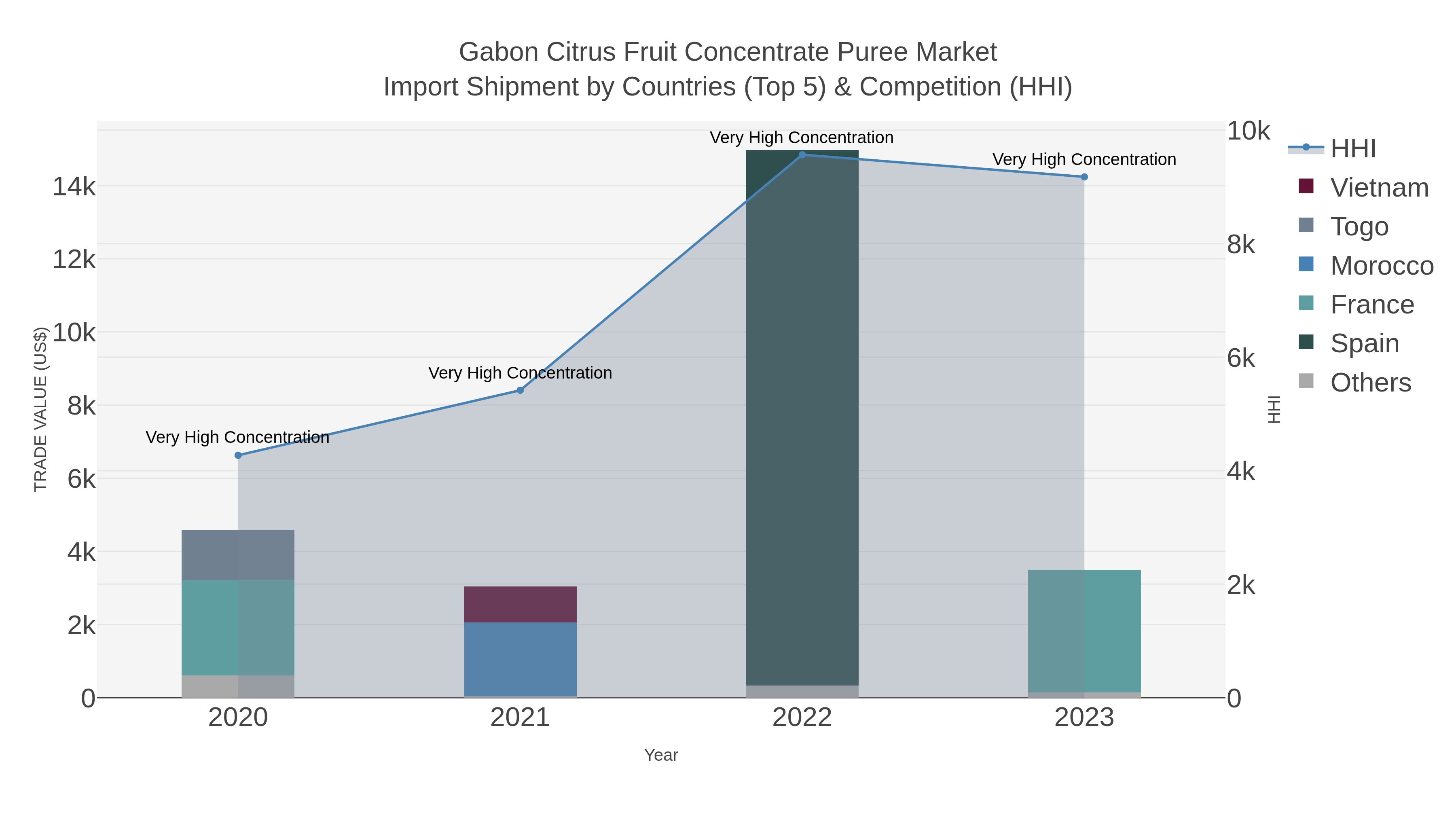 Gabon Citrus Fruit Concentrate Puree Market Import Shipment by Countries (Top 5) & Competition (HHI)