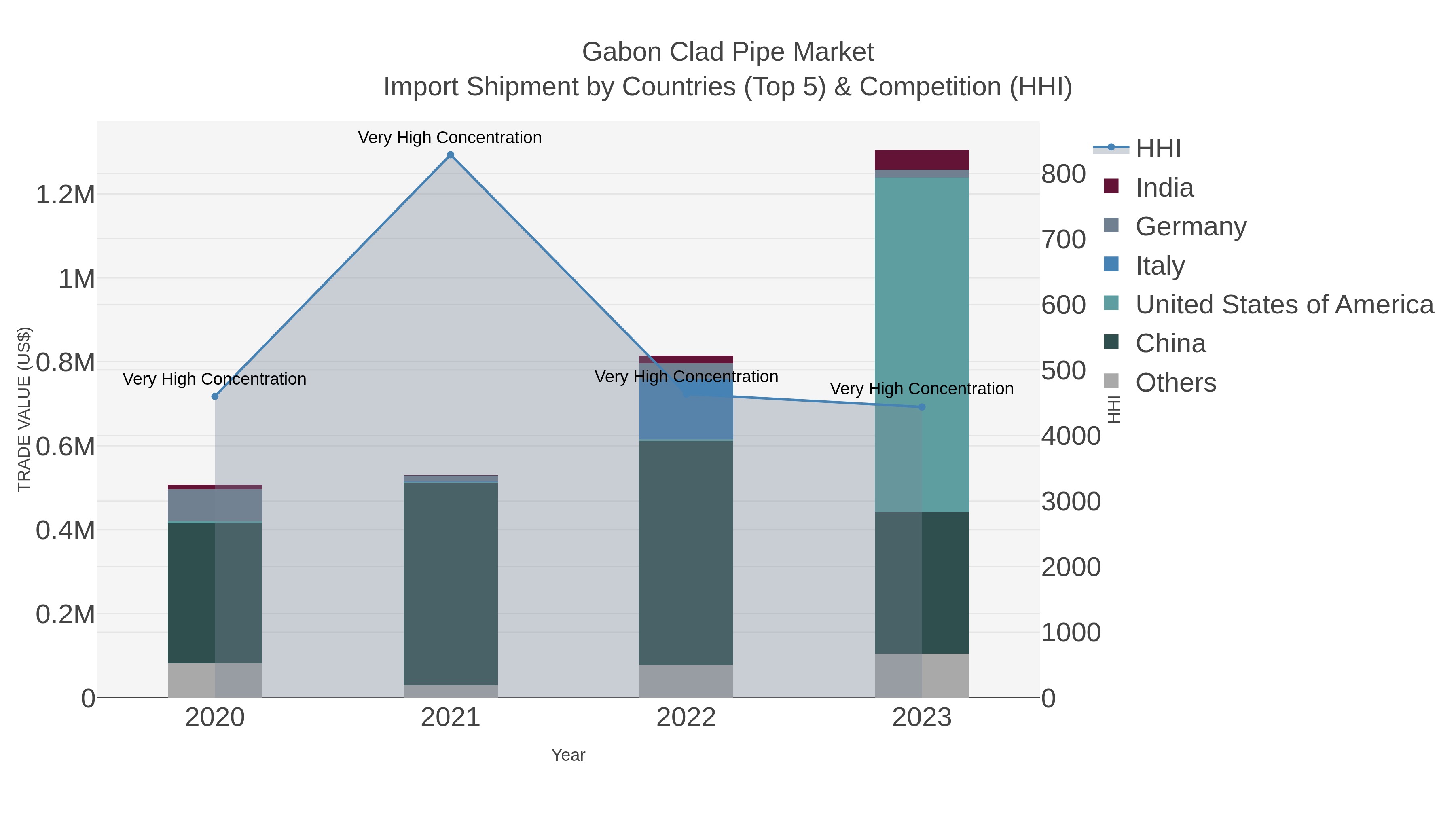 Gabon Clad Pipe Market Import Shipment by Countries (Top 5) & Competition (HHI)