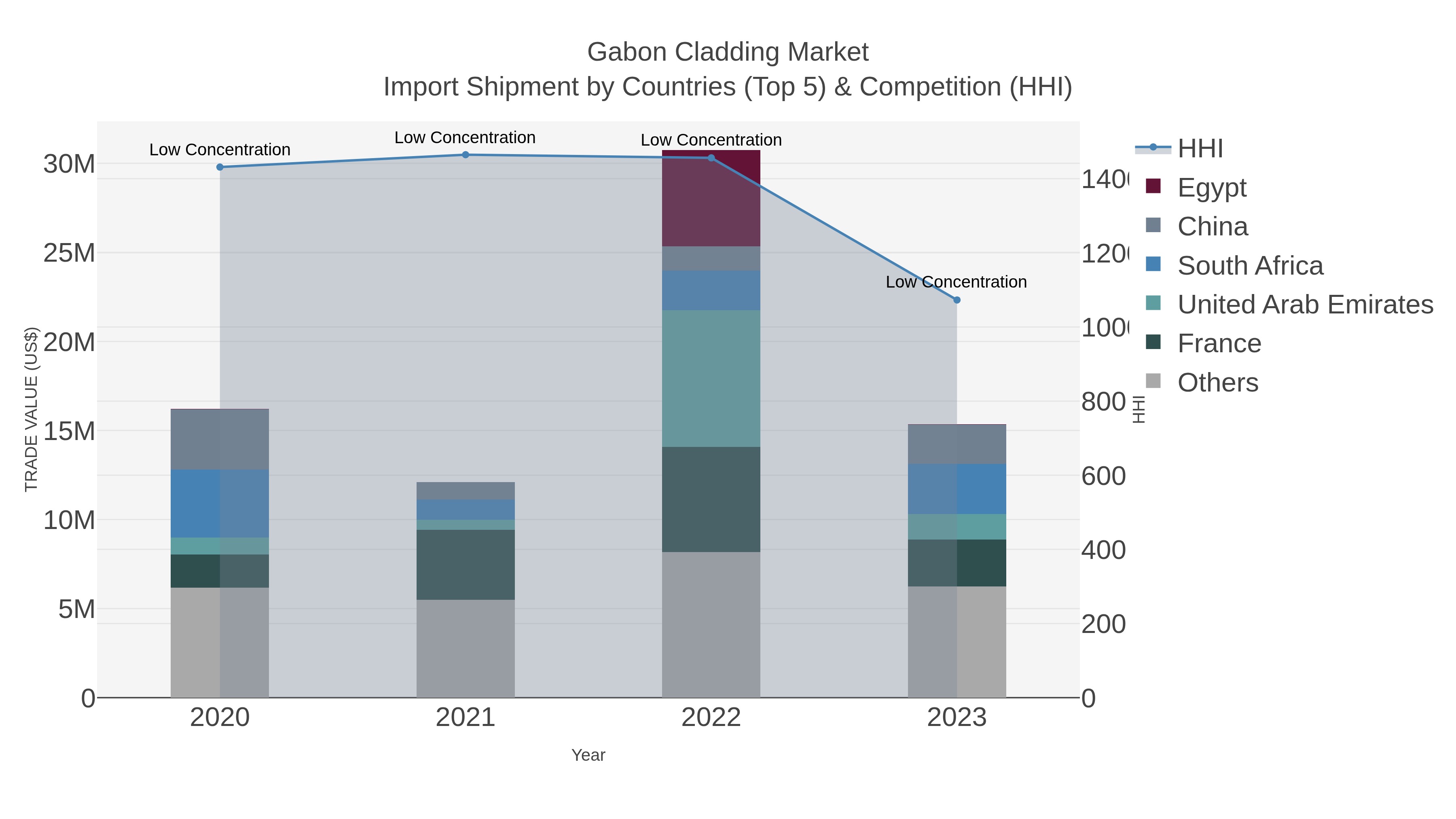Gabon Cladding Market Import Shipment by Countries (Top 5) & Competition (HHI)