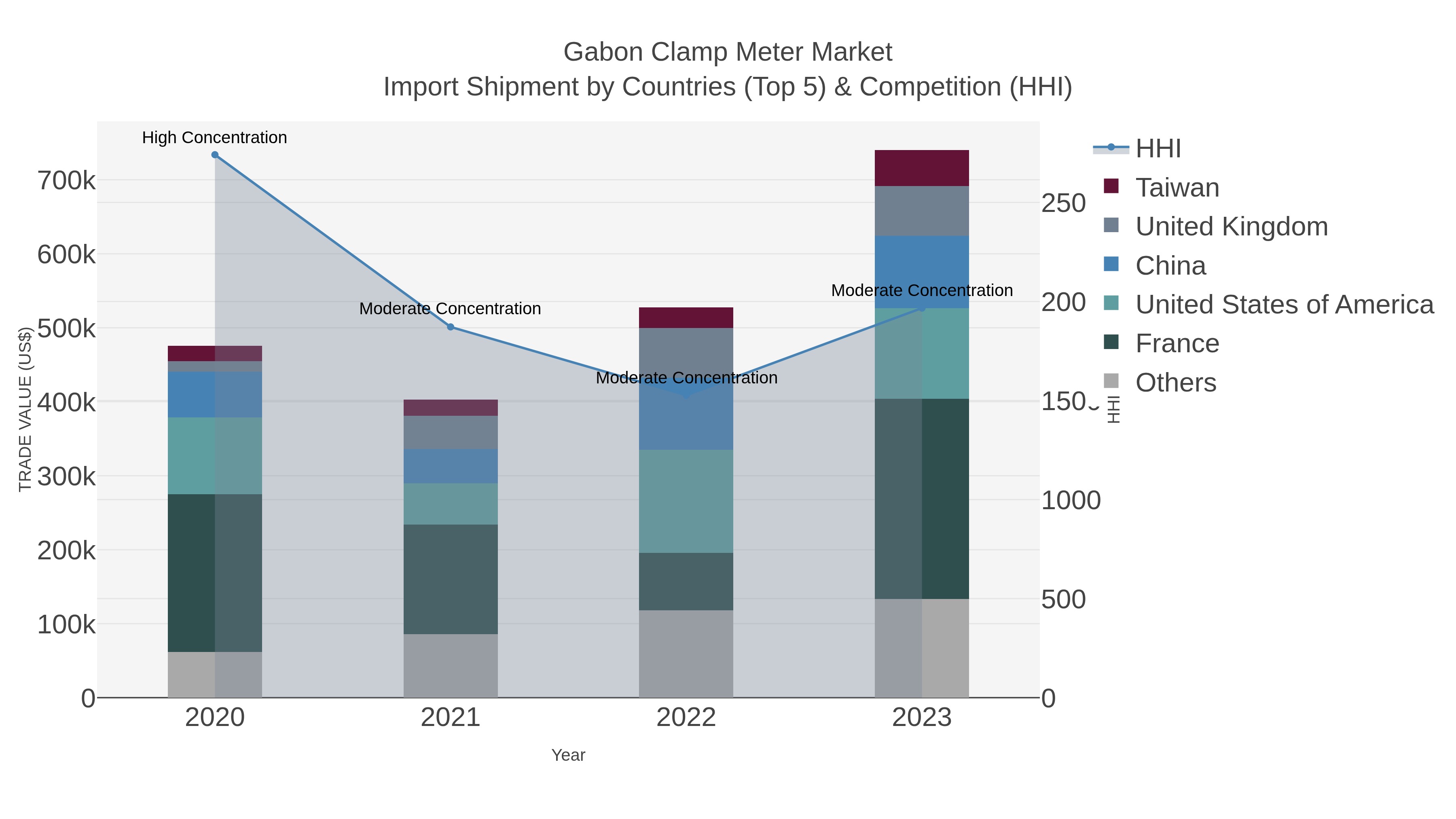 Gabon Clamp Meter Market Import Shipment by Countries (Top 5) & Competition (HHI)