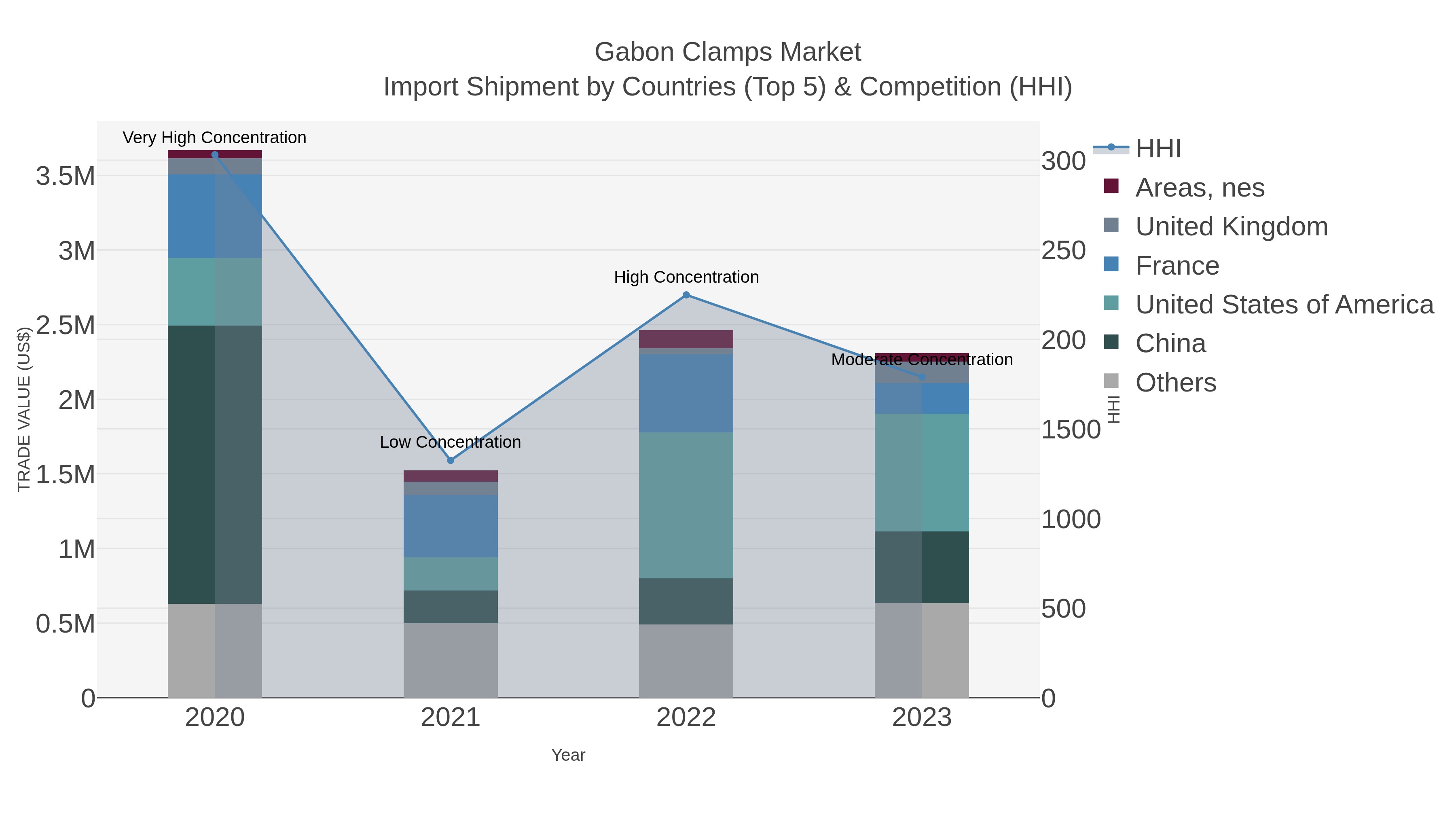 Gabon Clamps Market Import Shipment by Countries (Top 5) & Competition (HHI)