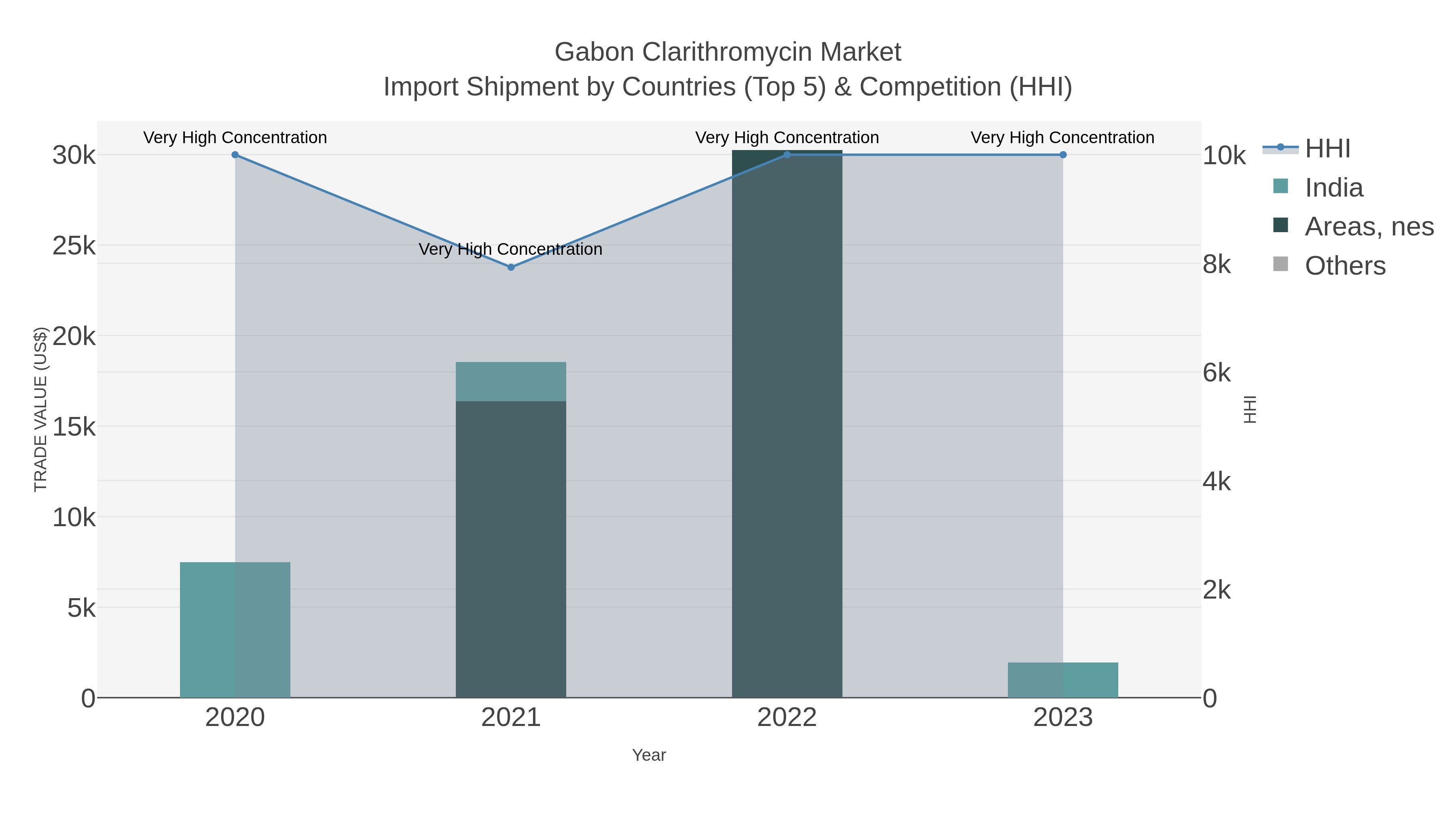 Gabon Clarithromycin Market Import Shipment by Countries (Top 5) & Competition (HHI)
