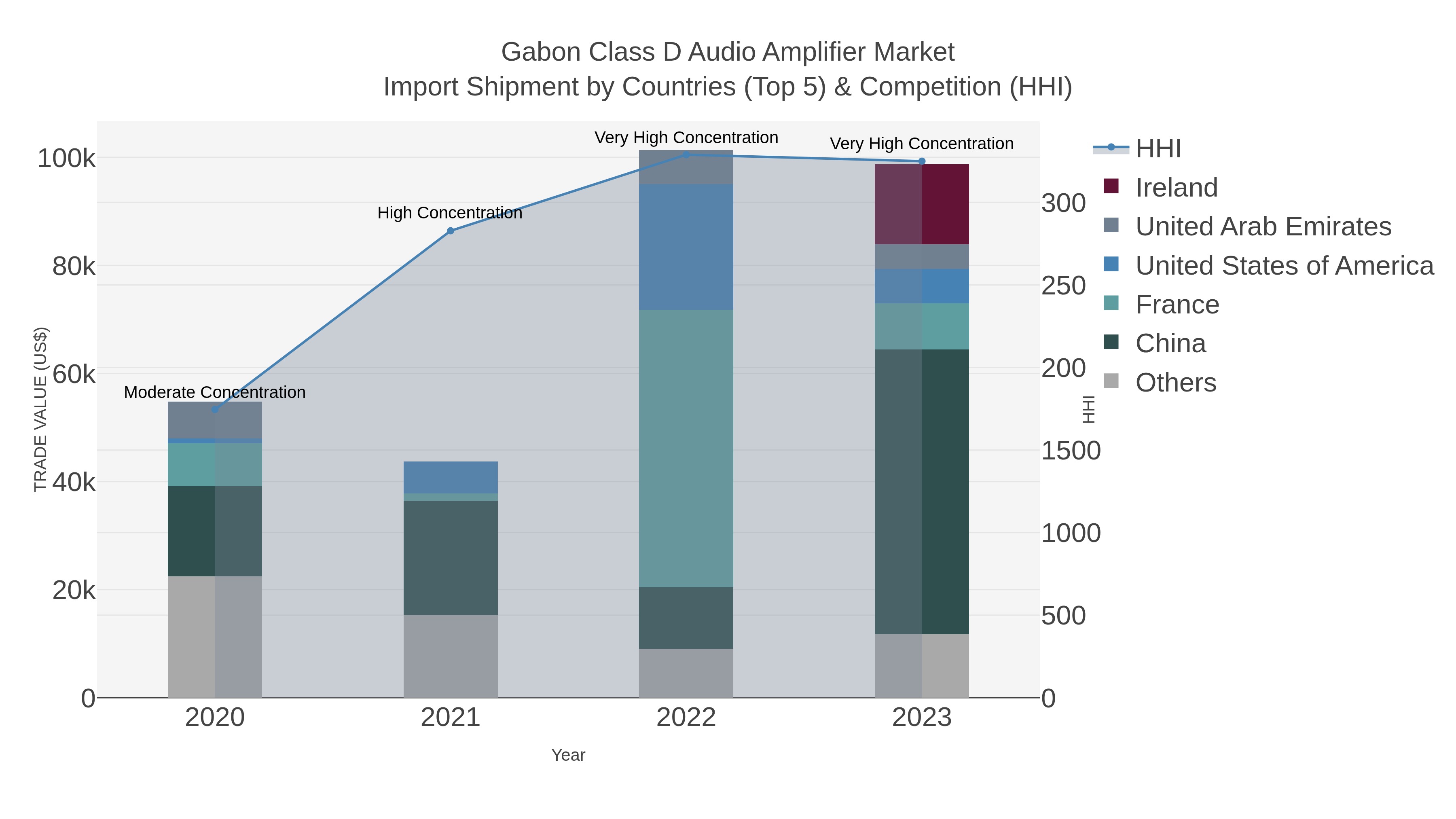 Gabon Class D Audio Amplifier Market Import Shipment by Countries (Top 5) & Competition (HHI)