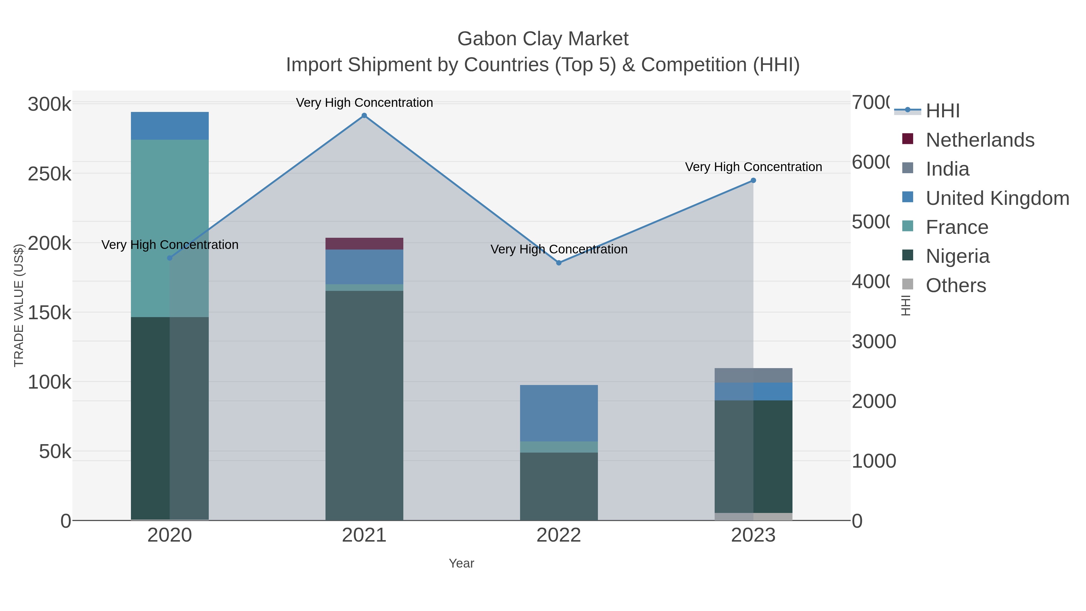 Gabon Clay Market Import Shipment by Countries (Top 5) & Competition (HHI)