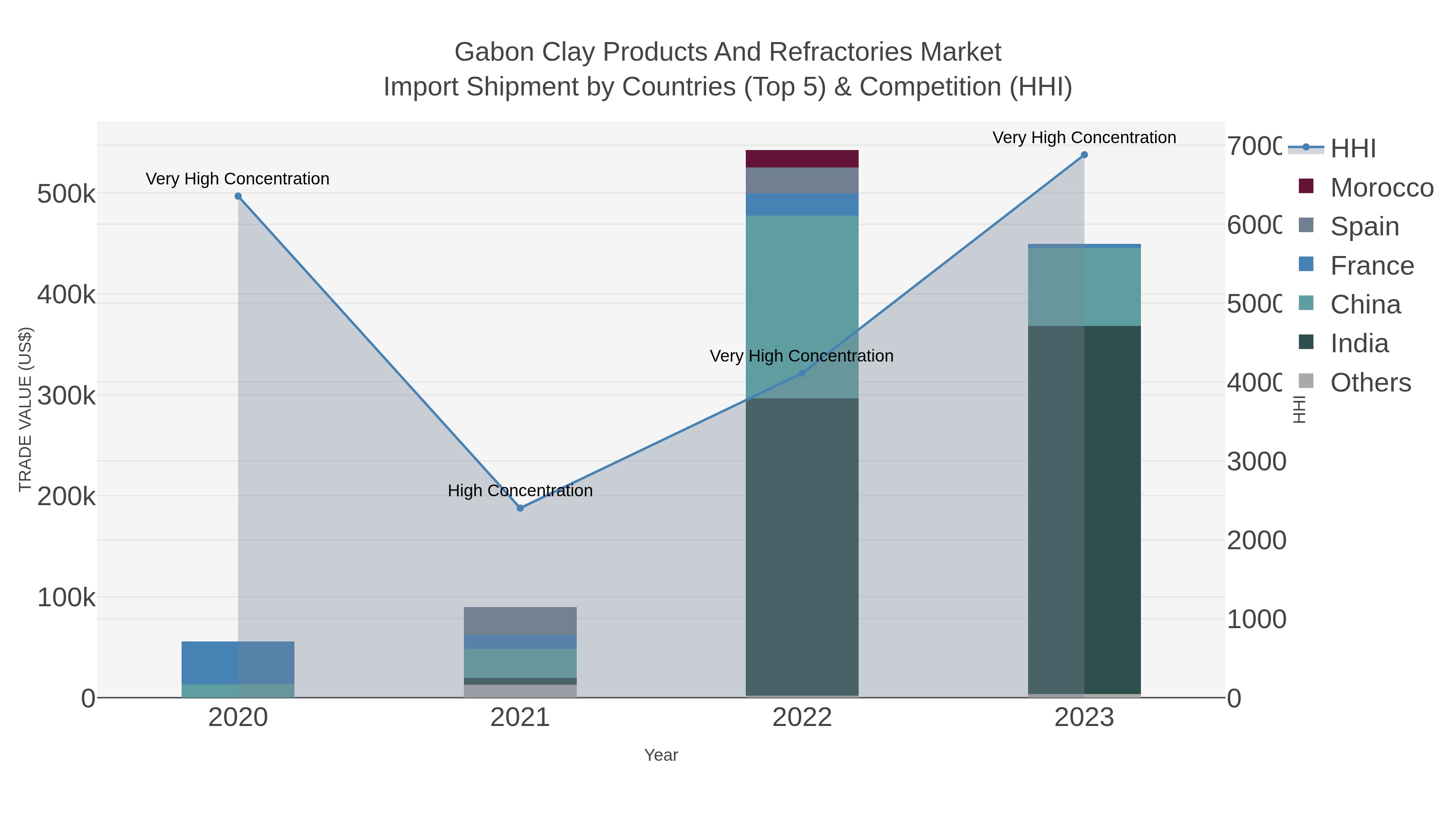 Gabon Clay Products And Refractories Market Import Shipment by Countries (Top 5) & Competition (HHI)
