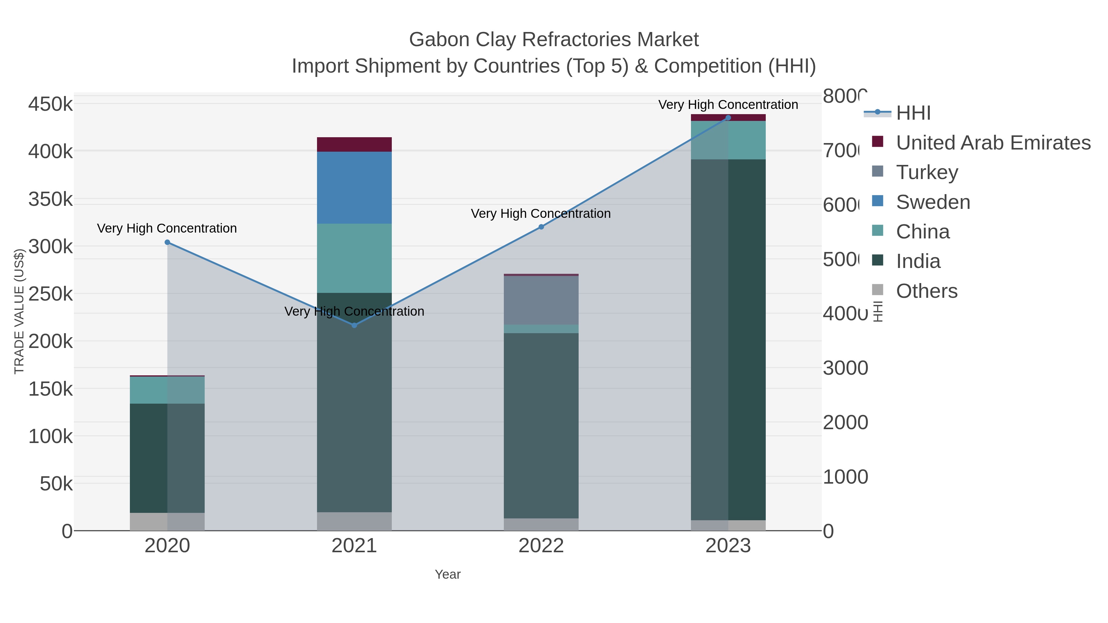 Gabon Clay Refractories Market Import Shipment by Countries (Top 5) & Competition (HHI)