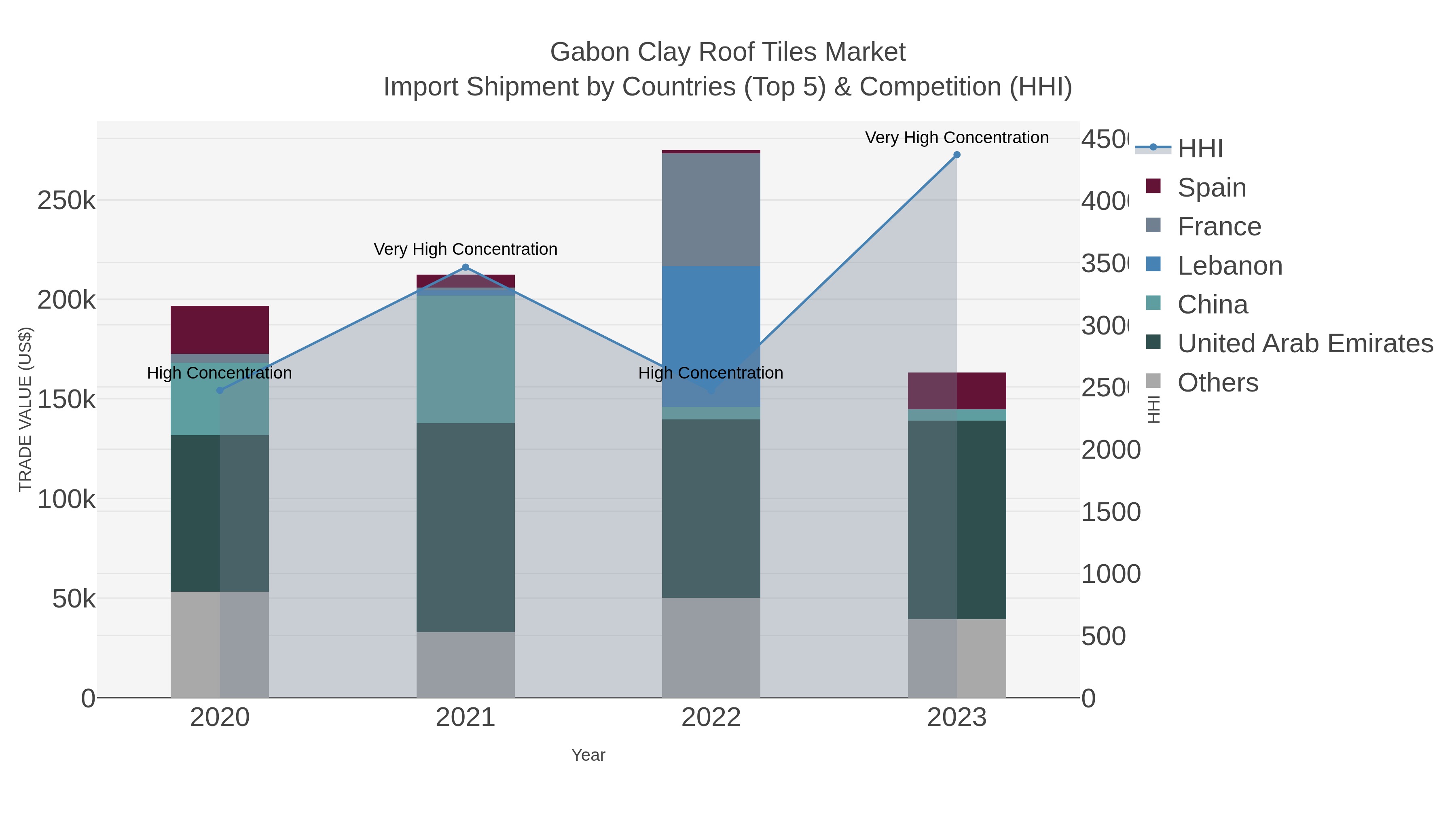 Gabon Clay Roof Tiles Market Import Shipment by Countries (Top 5) & Competition (HHI)