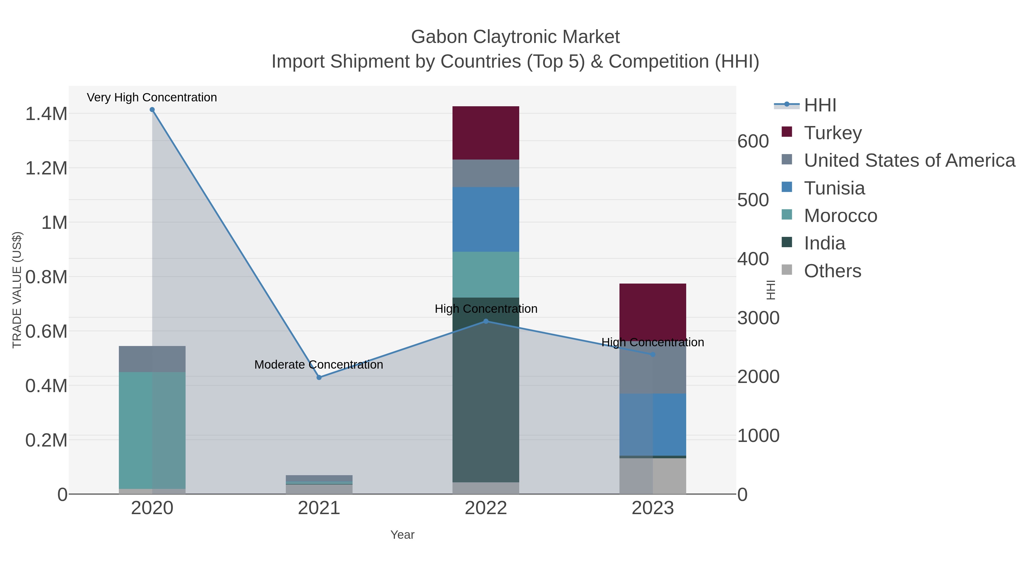 Gabon Claytronic Market Import Shipment by Countries (Top 5) & Competition (HHI)