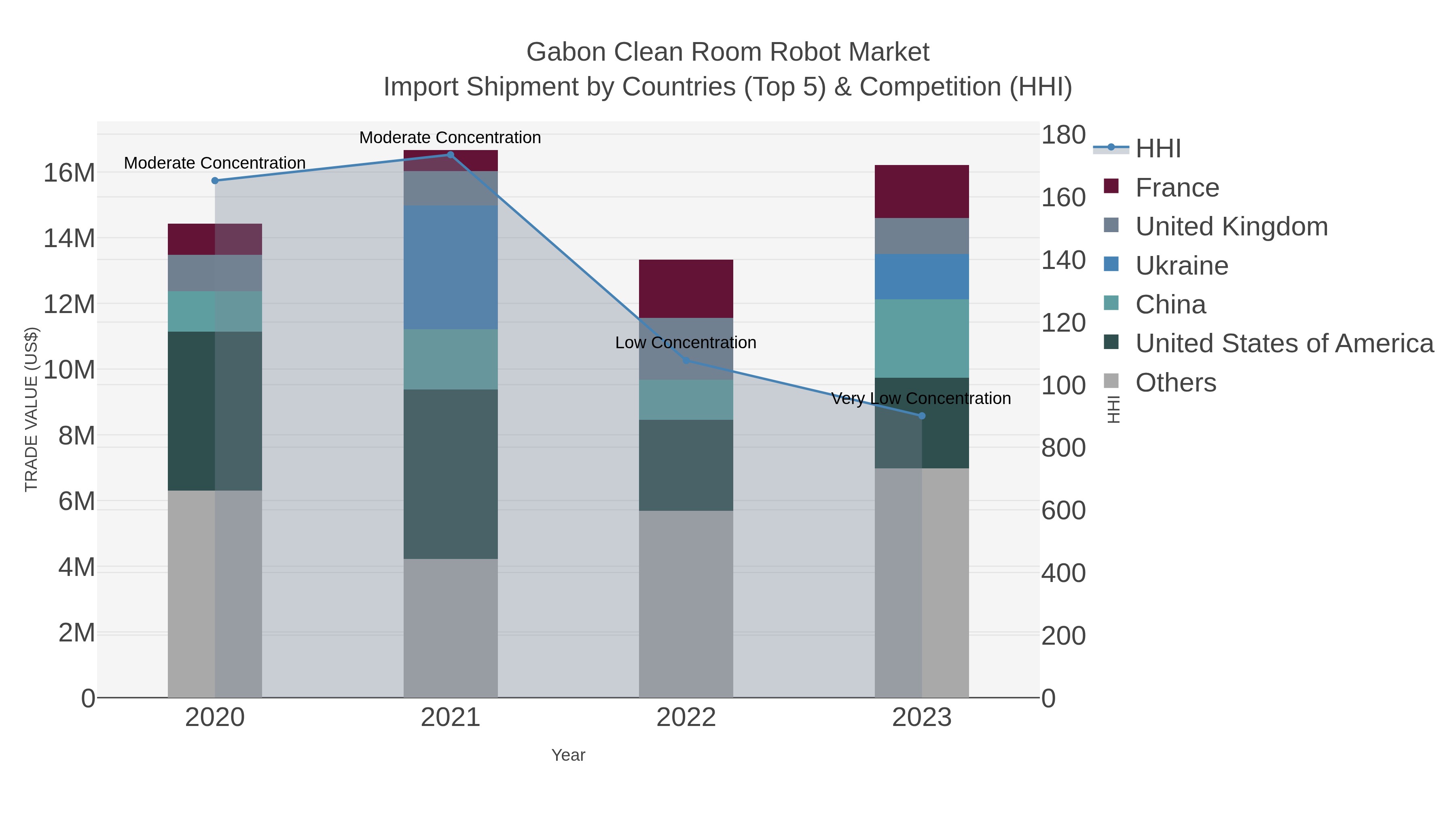 Gabon Clean Room Robot Market Import Shipment by Countries (Top 5) & Competition (HHI)