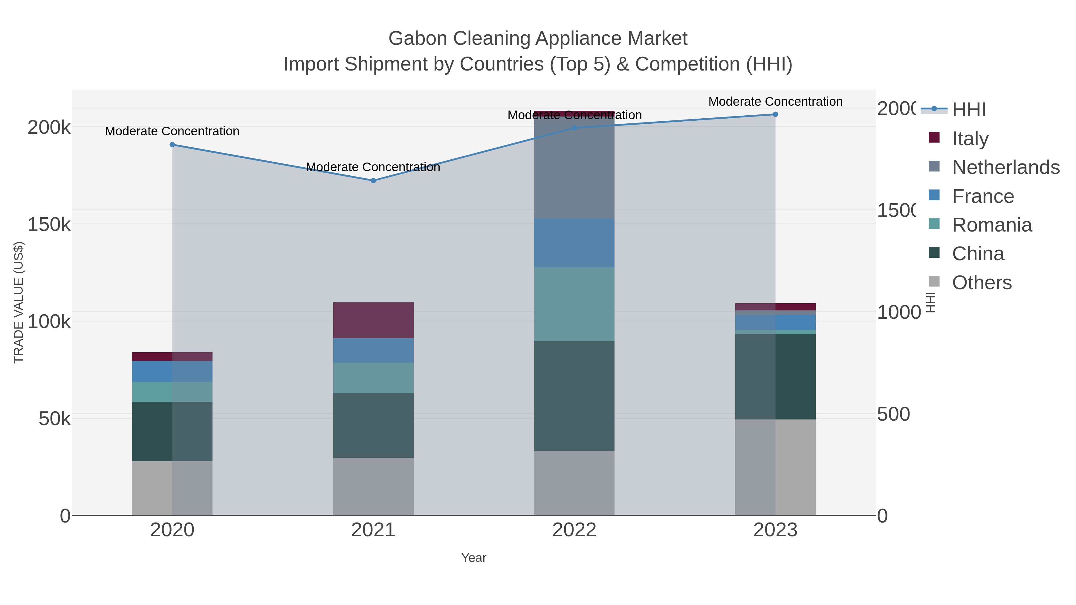 Gabon Cleaning Appliance Market Import Shipment by Countries (Top 5) & Competition (HHI)