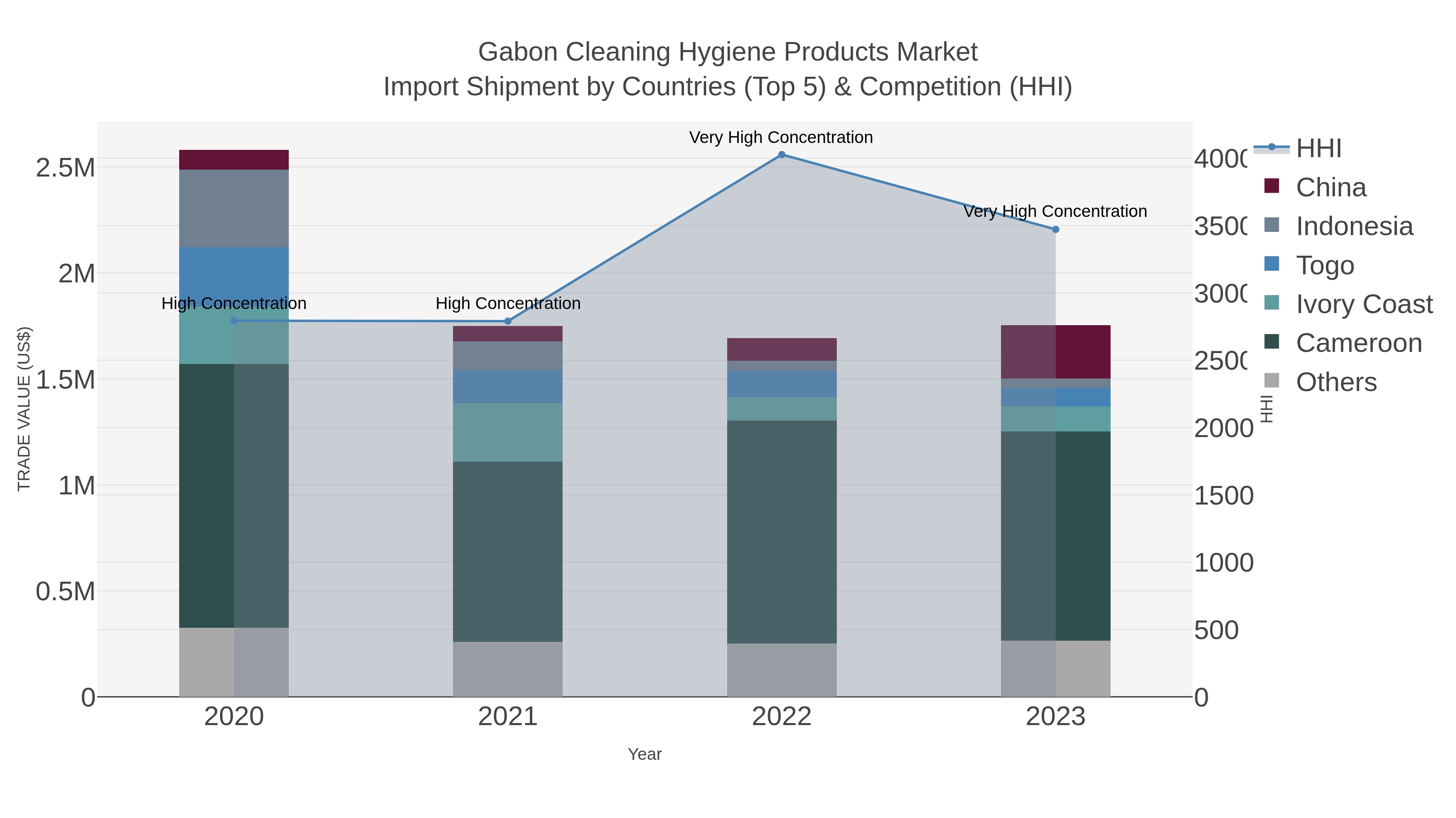 Gabon Cleaning Hygiene Products Market Import Shipment by Countries (Top 5) & Competition (HHI)