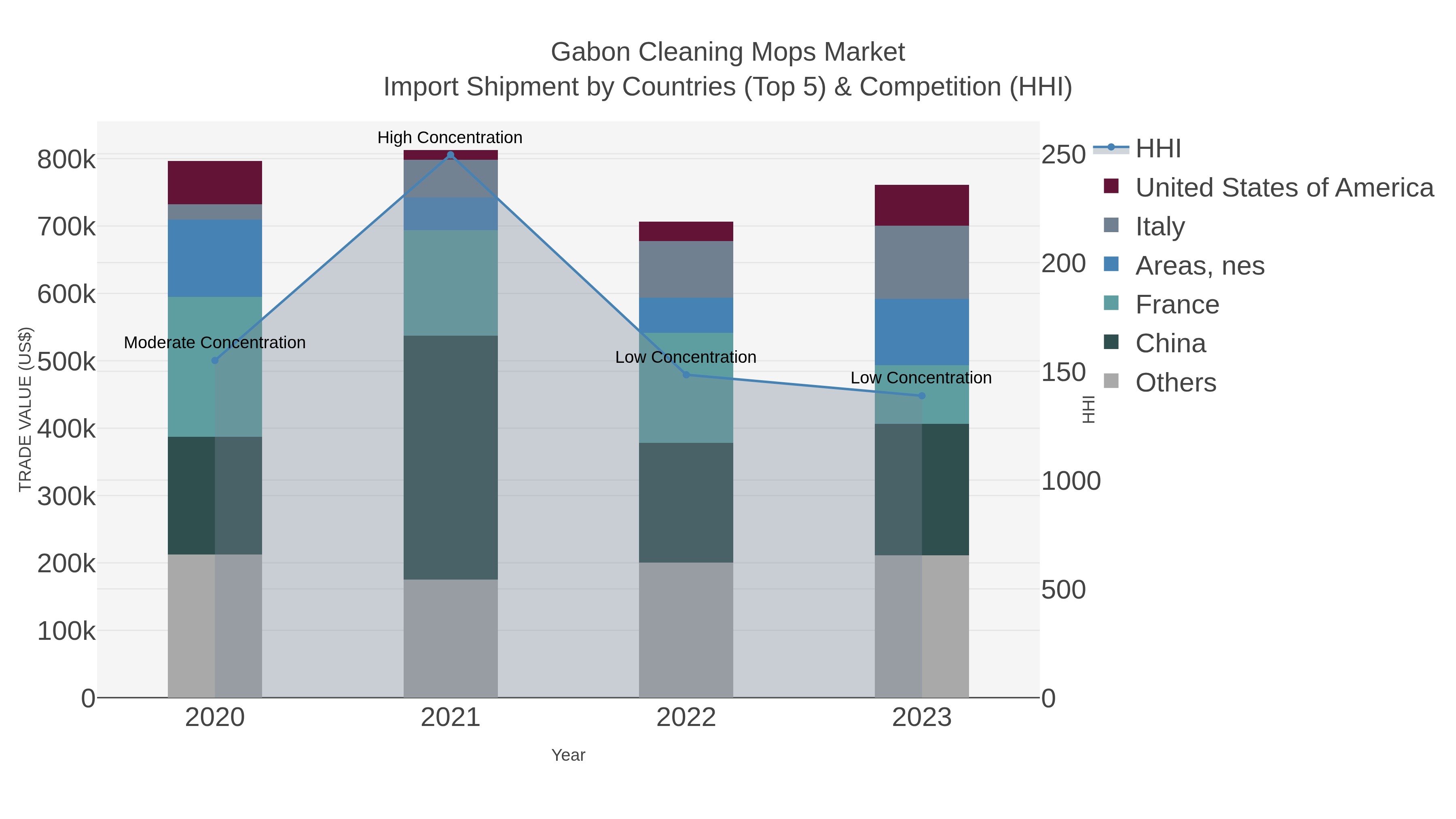 Gabon Cleaning Mops Market Import Shipment by Countries (Top 5) & Competition (HHI)