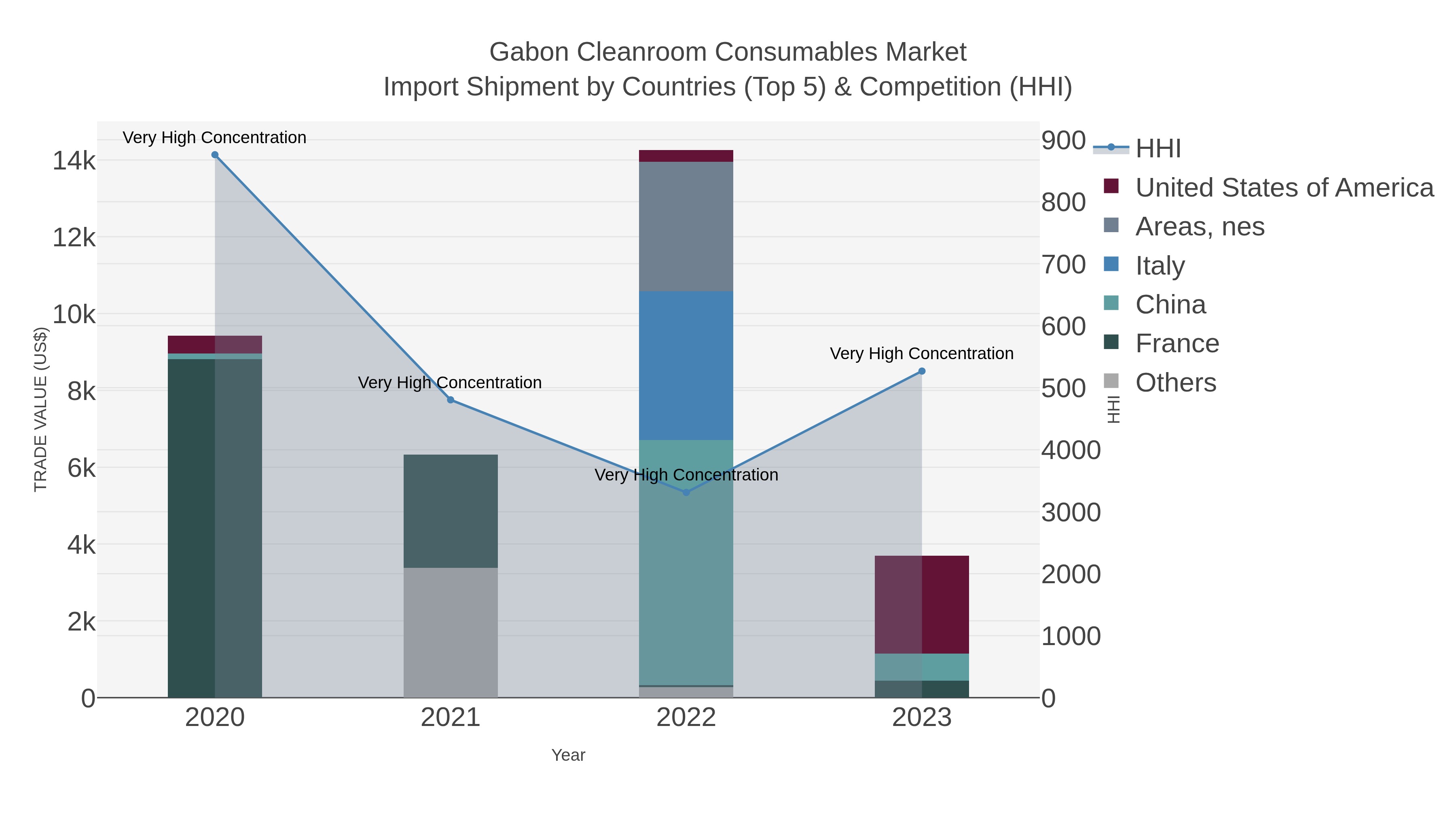 Gabon Cleanroom Consumables Market Import Shipment by Countries (Top 5) & Competition (HHI)
