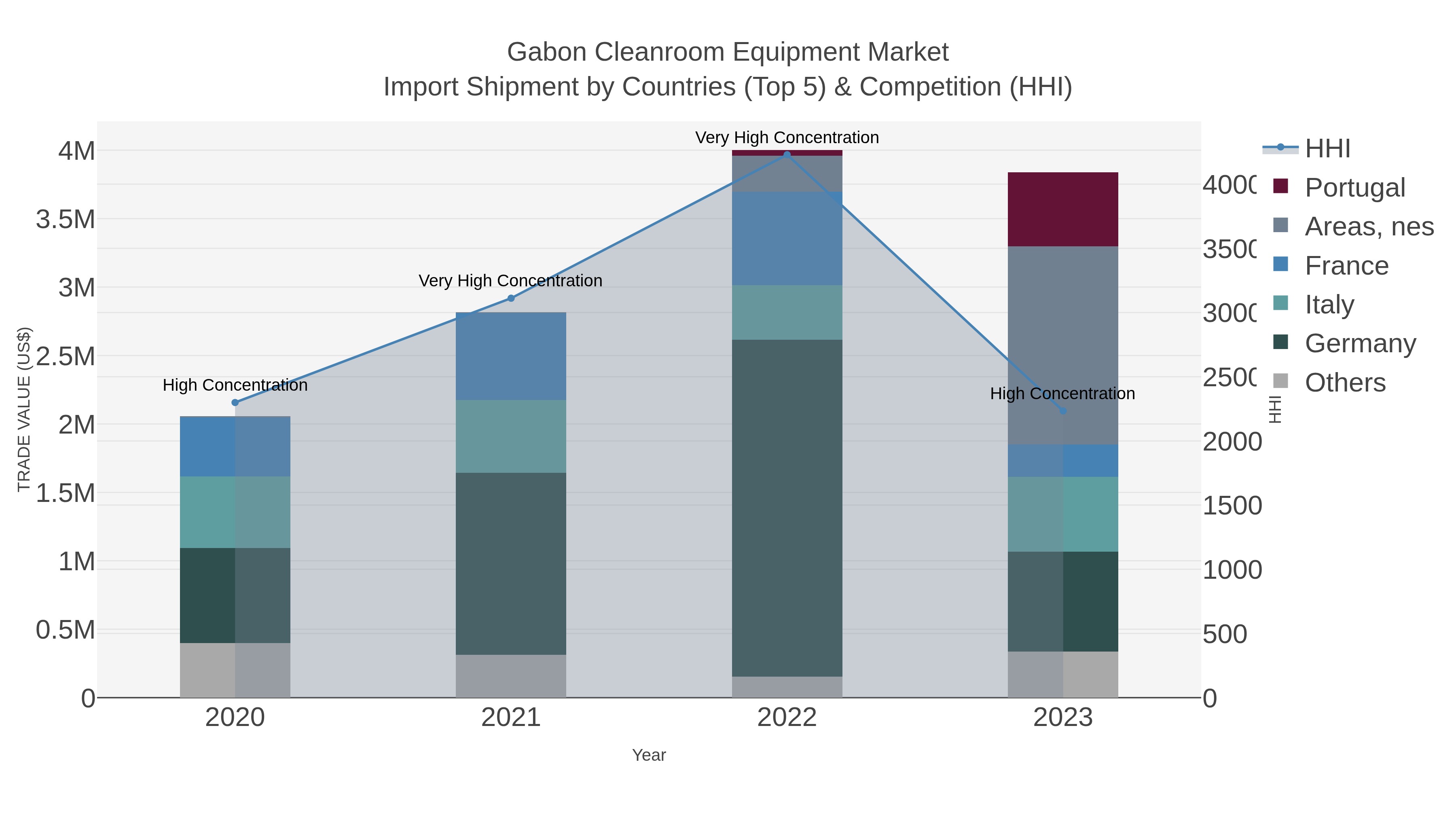 Gabon Cleanroom Equipment Market Import Shipment by Countries (Top 5) & Competition (HHI)