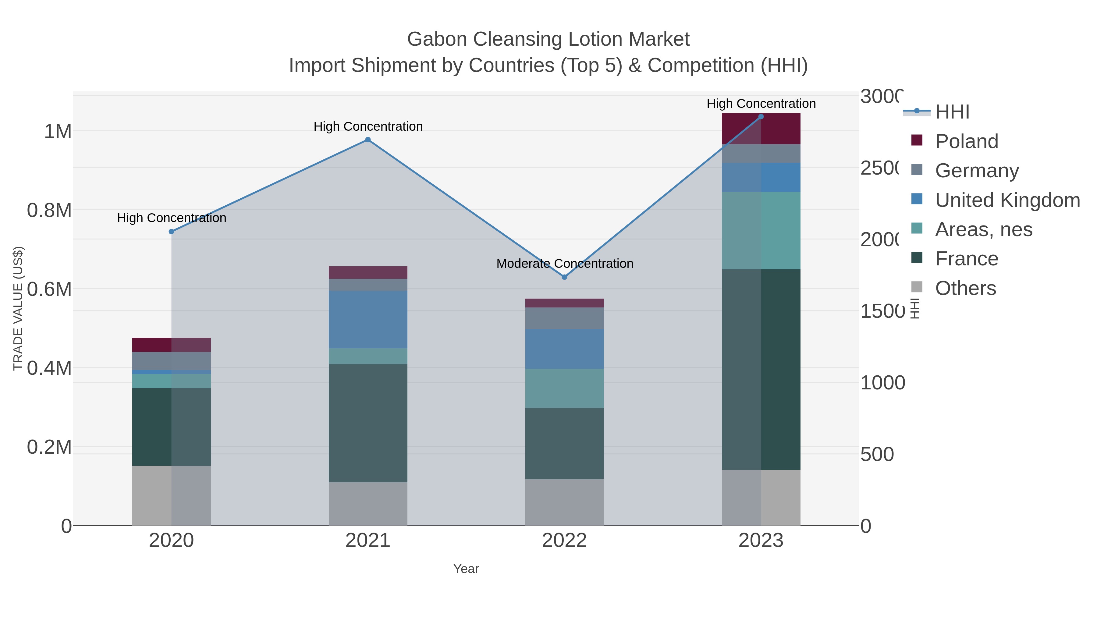 Gabon Cleansing Lotion Market Import Shipment by Countries (Top 5) & Competition (HHI)