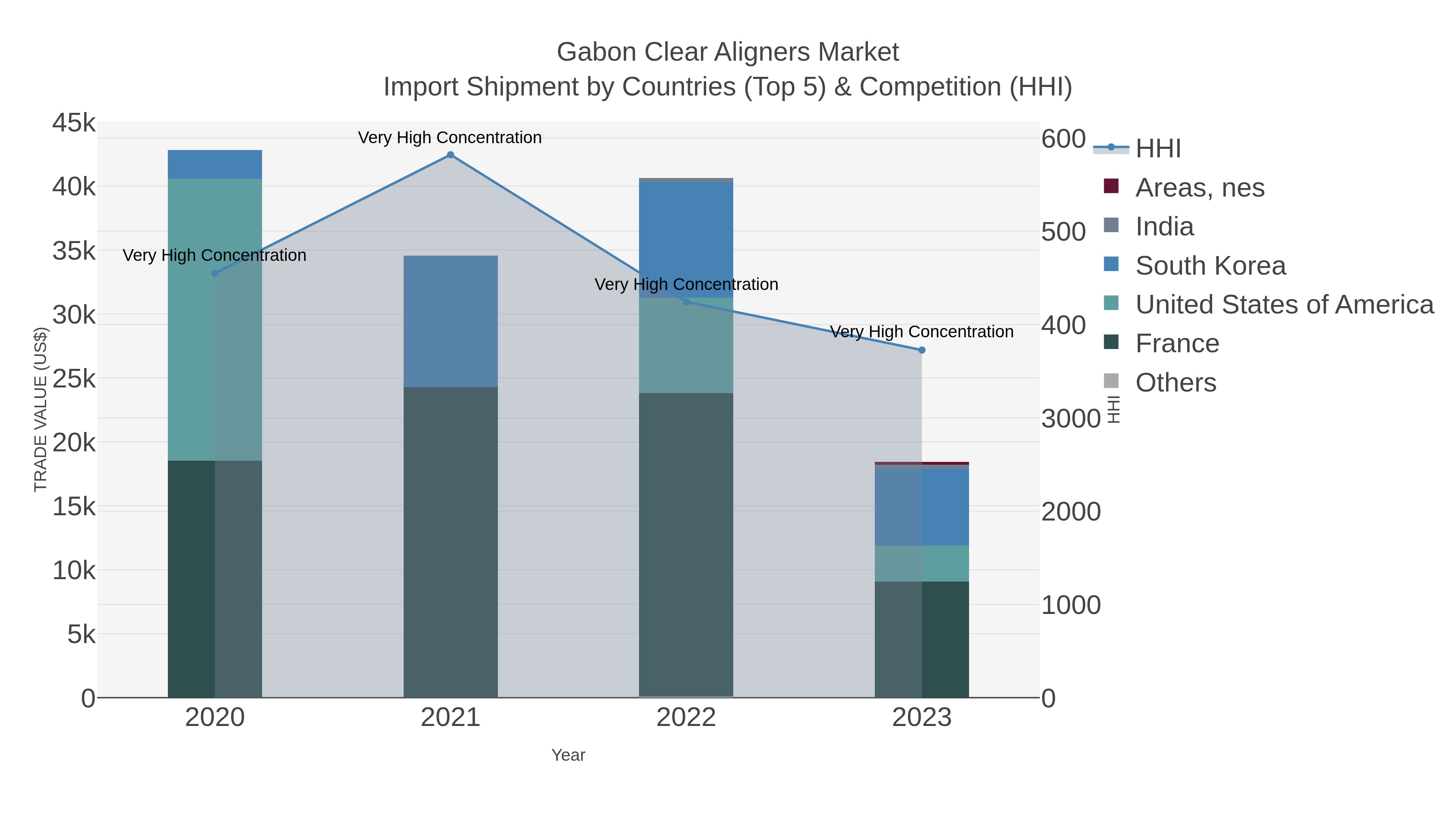 Gabon Clear Aligners Market Import Shipment by Countries (Top 5) & Competition (HHI)