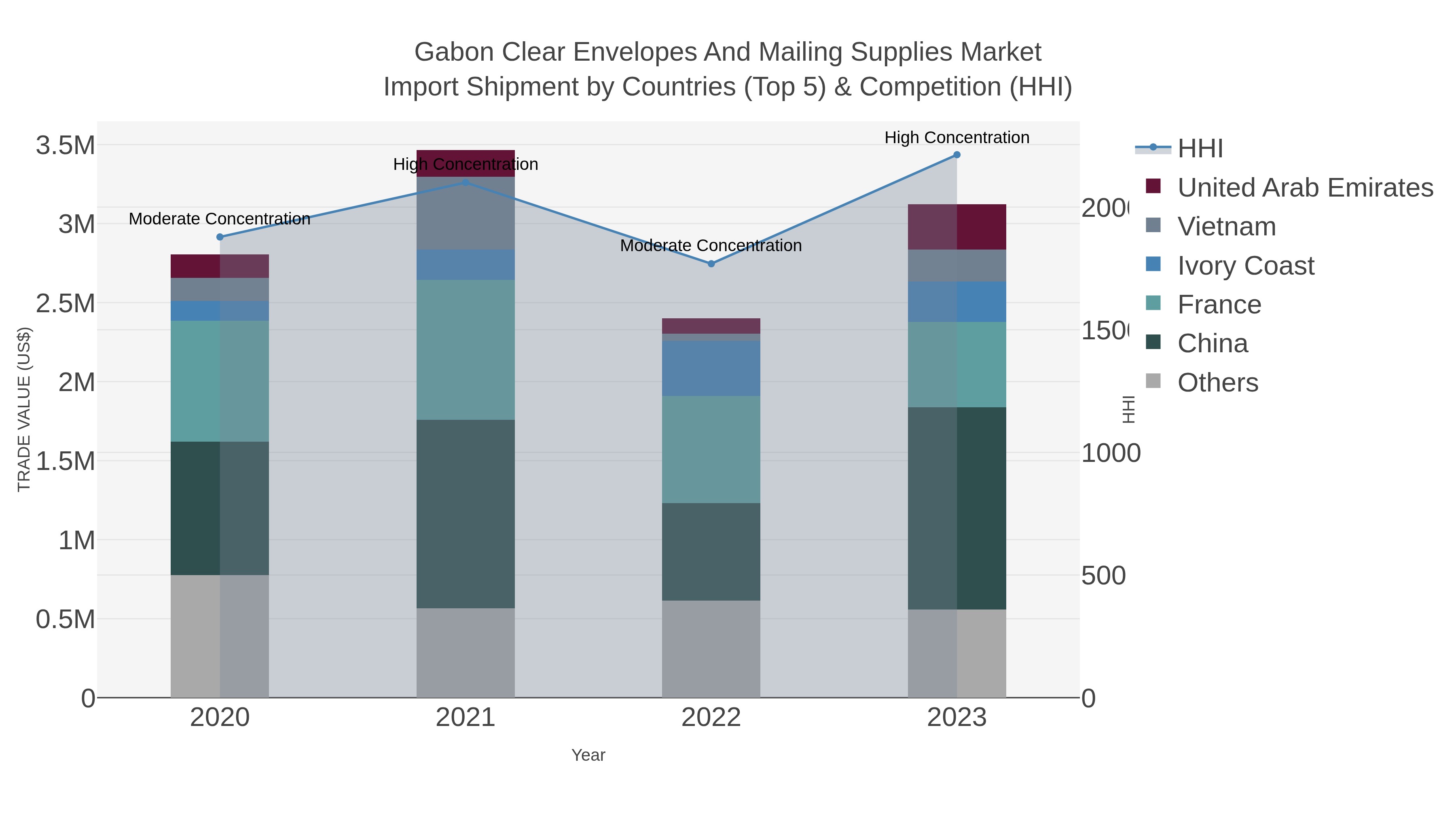 Gabon Clear Envelopes And Mailing Supplies Market Import Shipment by Countries (Top 5) & Competition (HHI)