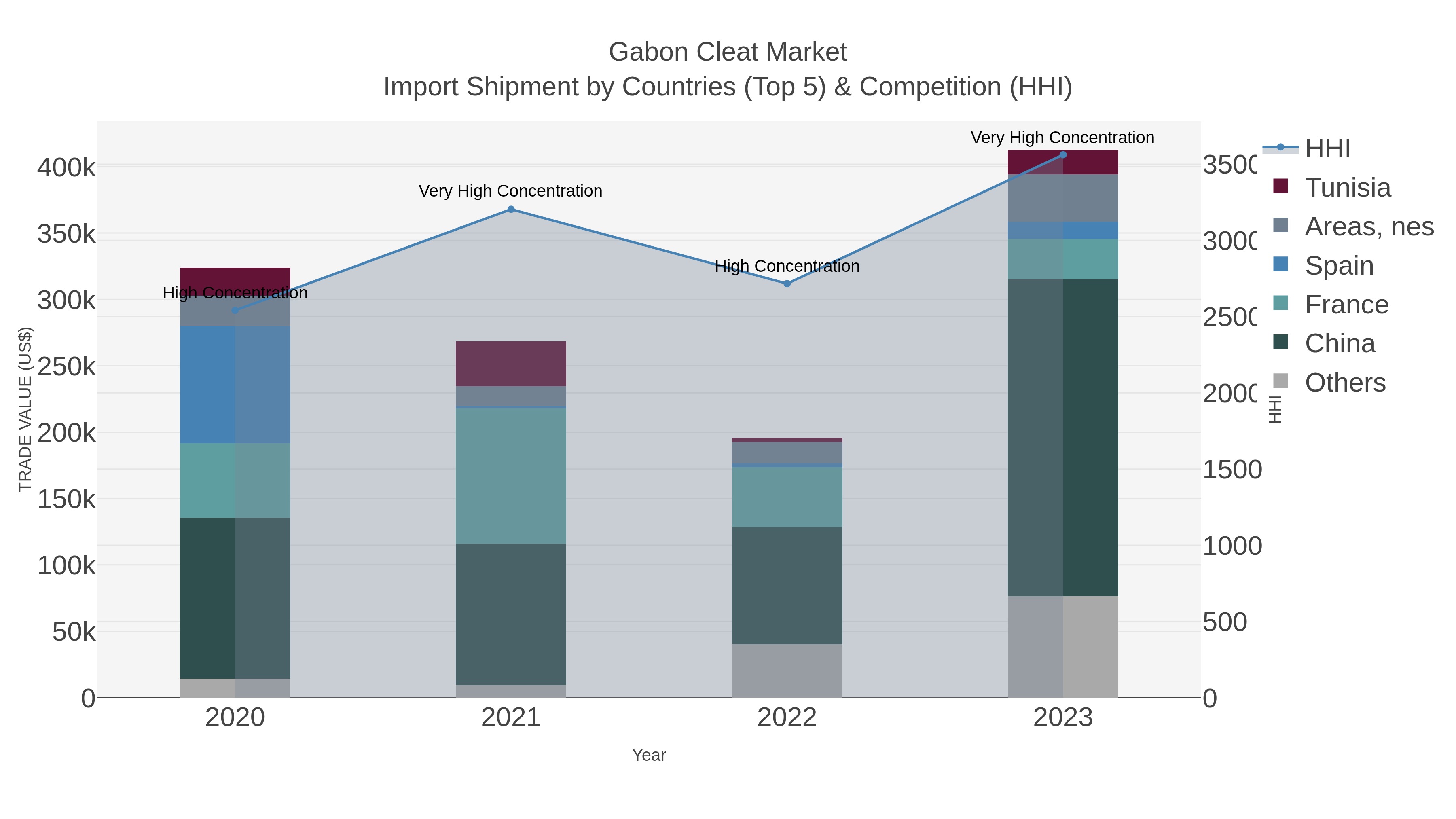 Gabon Cleat Market Import Shipment by Countries (Top 5) & Competition (HHI)