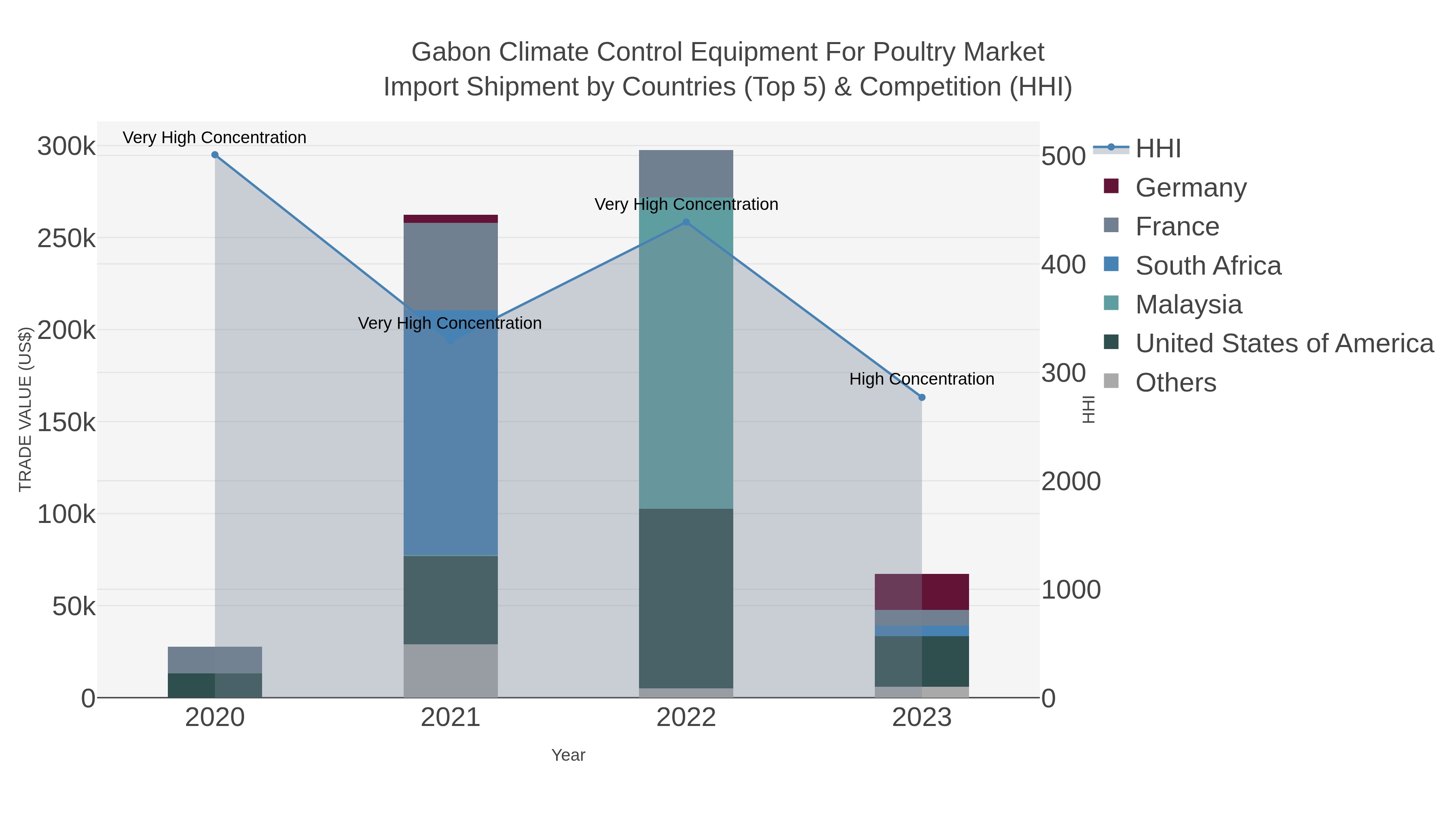 Gabon Climate Control Equipment For Poultry Market Import Shipment by Countries (Top 5) & Competition (HHI)