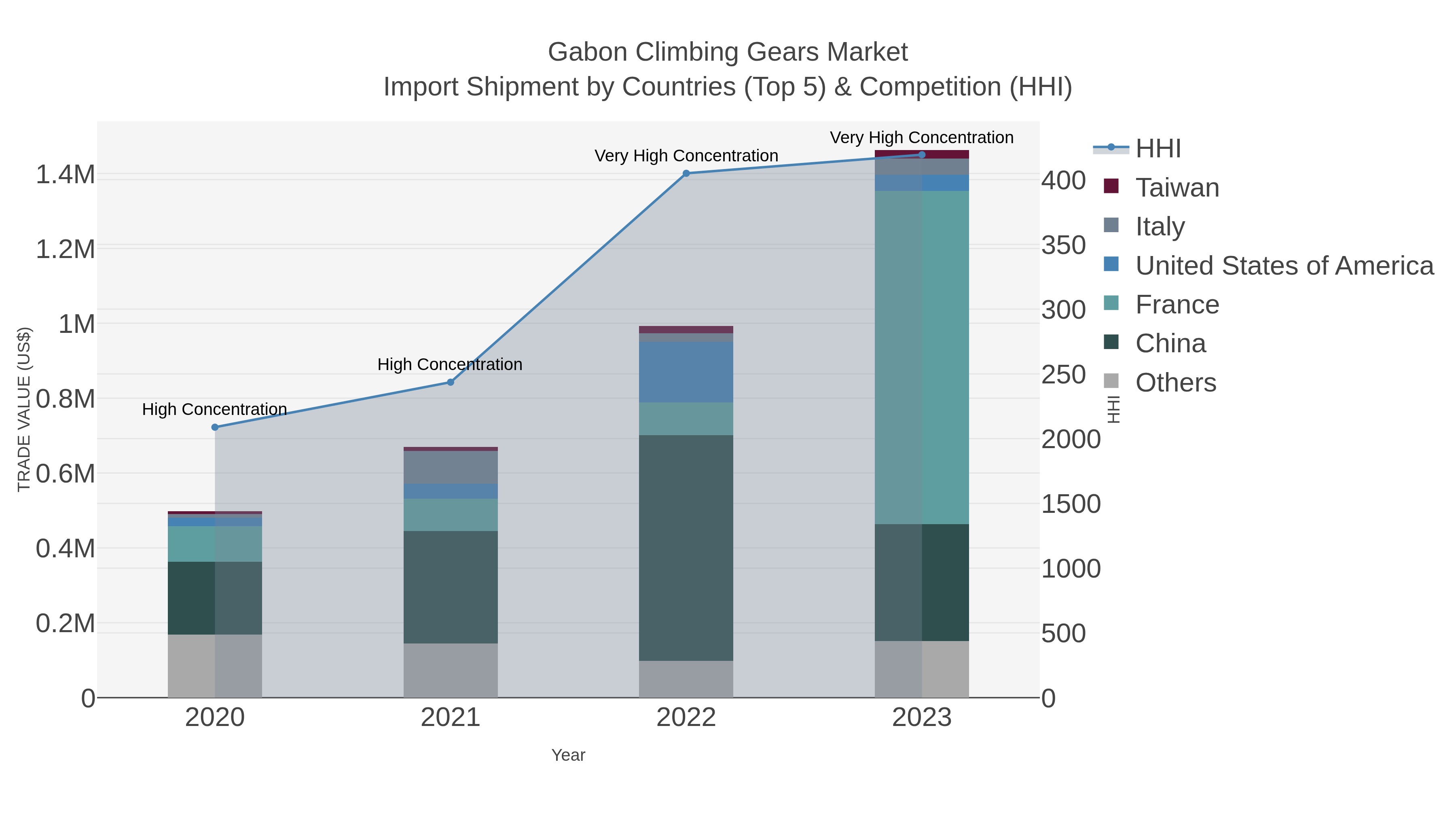 Gabon Climbing Gears Market Import Shipment by Countries (Top 5) & Competition (HHI)