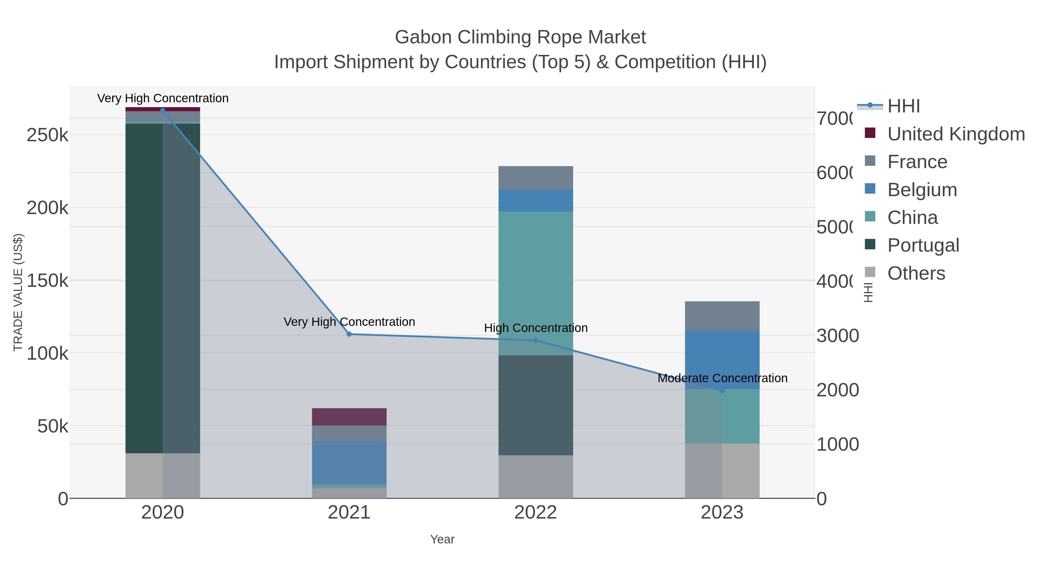 Gabon Climbing Rope Market Import Shipment by Countries (Top 5) & Competition (HHI)