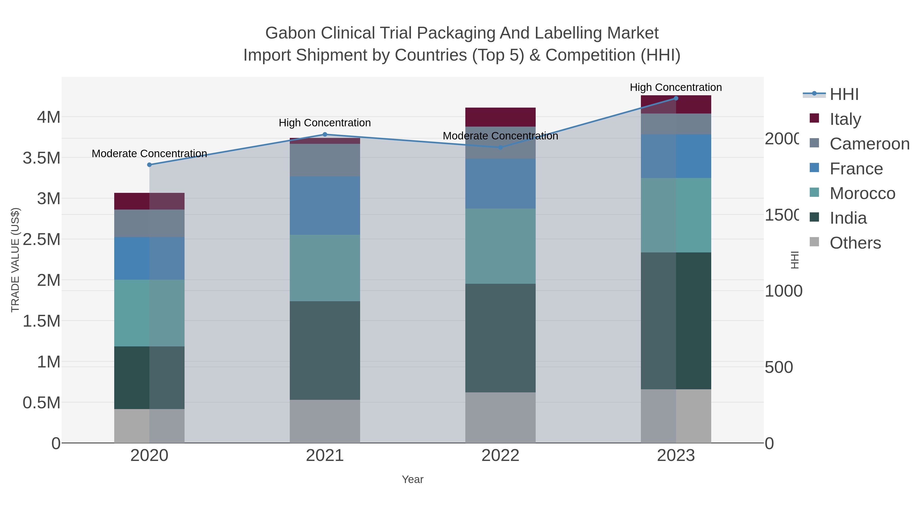 Gabon Clinical Trial Packaging And Labelling Market Import Shipment by Countries (Top 5) & Competition (HHI)