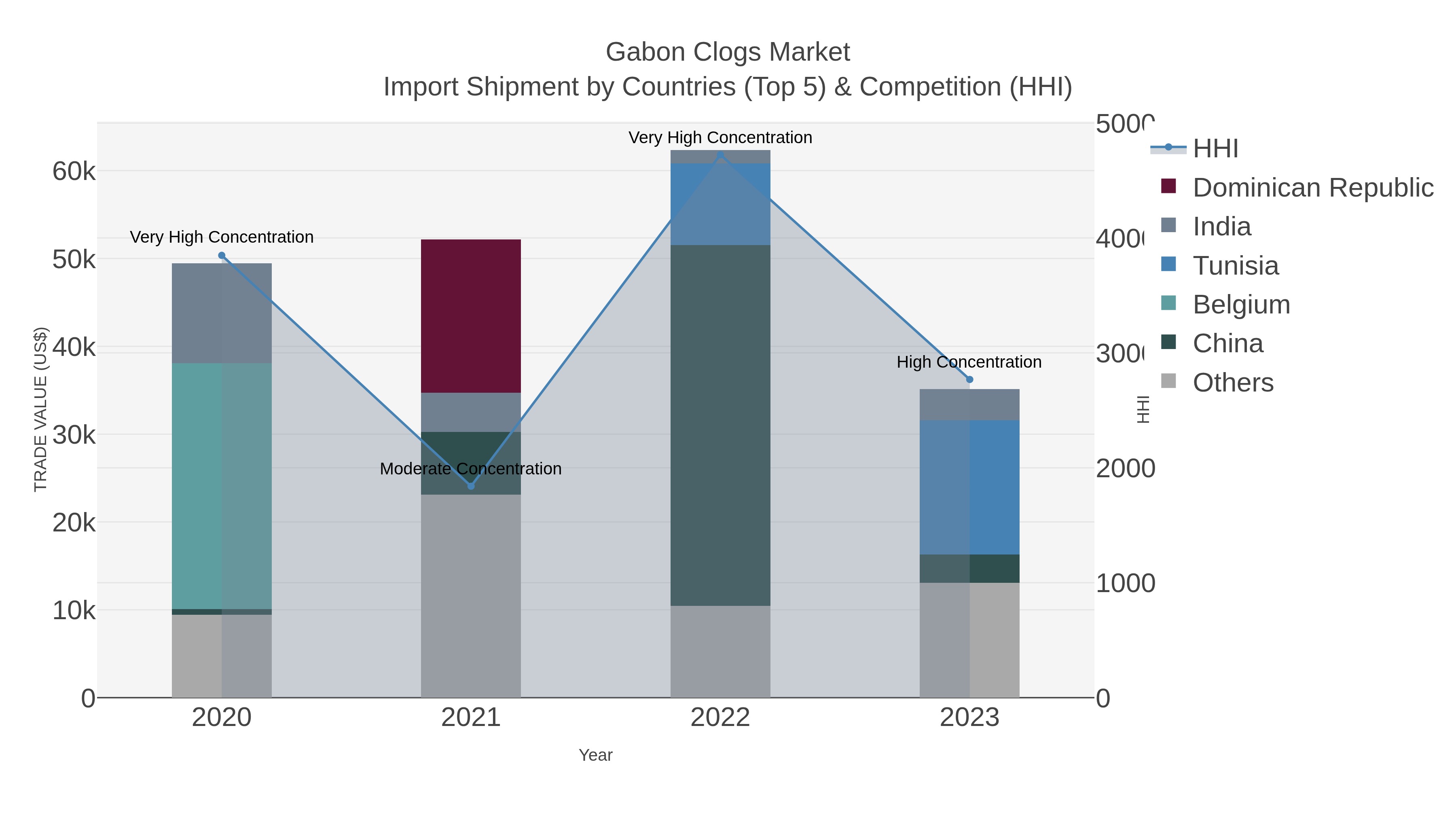 Gabon Clogs Market Import Shipment by Countries (Top 5) & Competition (HHI)