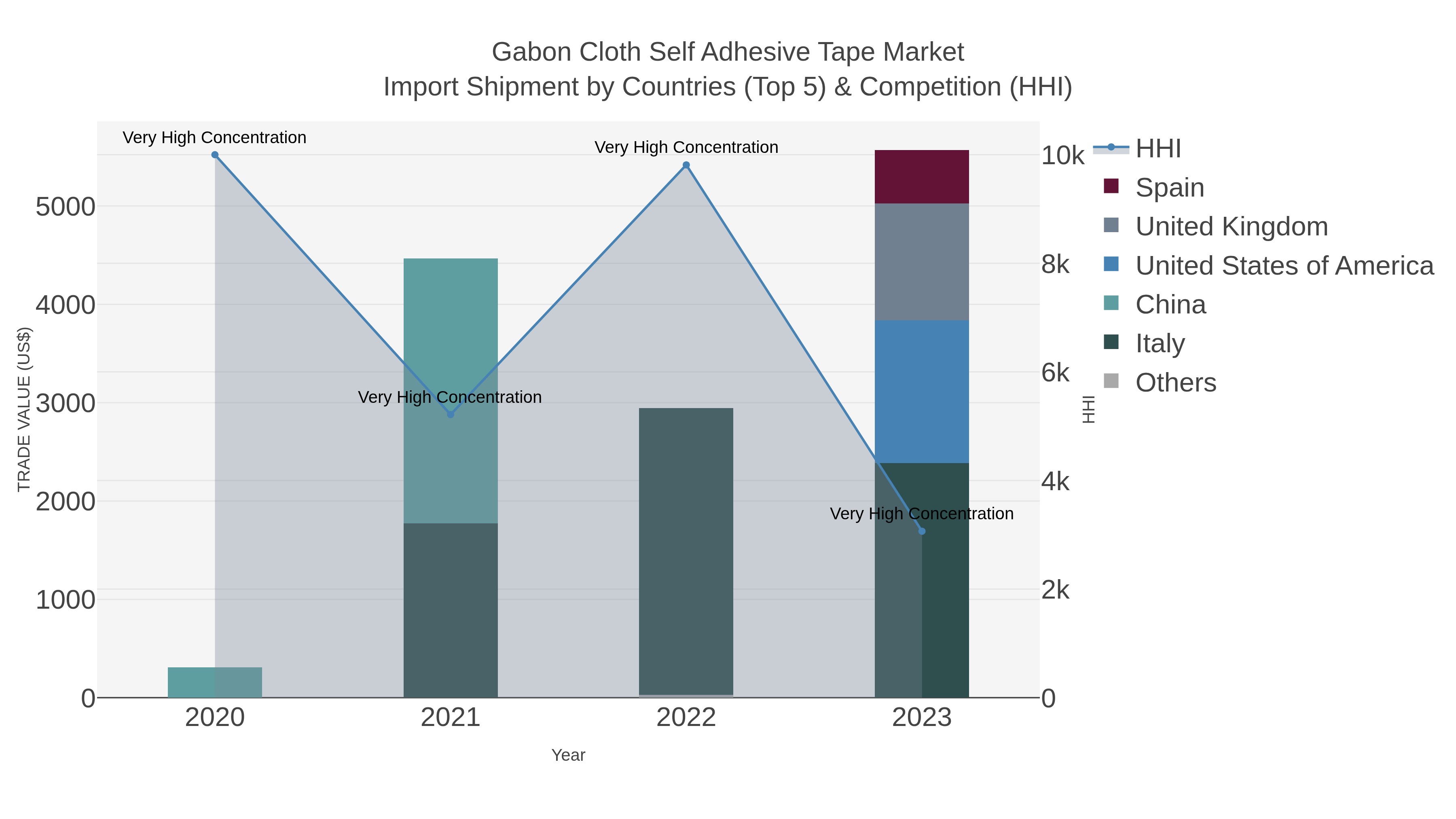 Gabon Cloth Self Adhesive Tape Market Import Shipment by Countries (Top 5) & Competition (HHI)