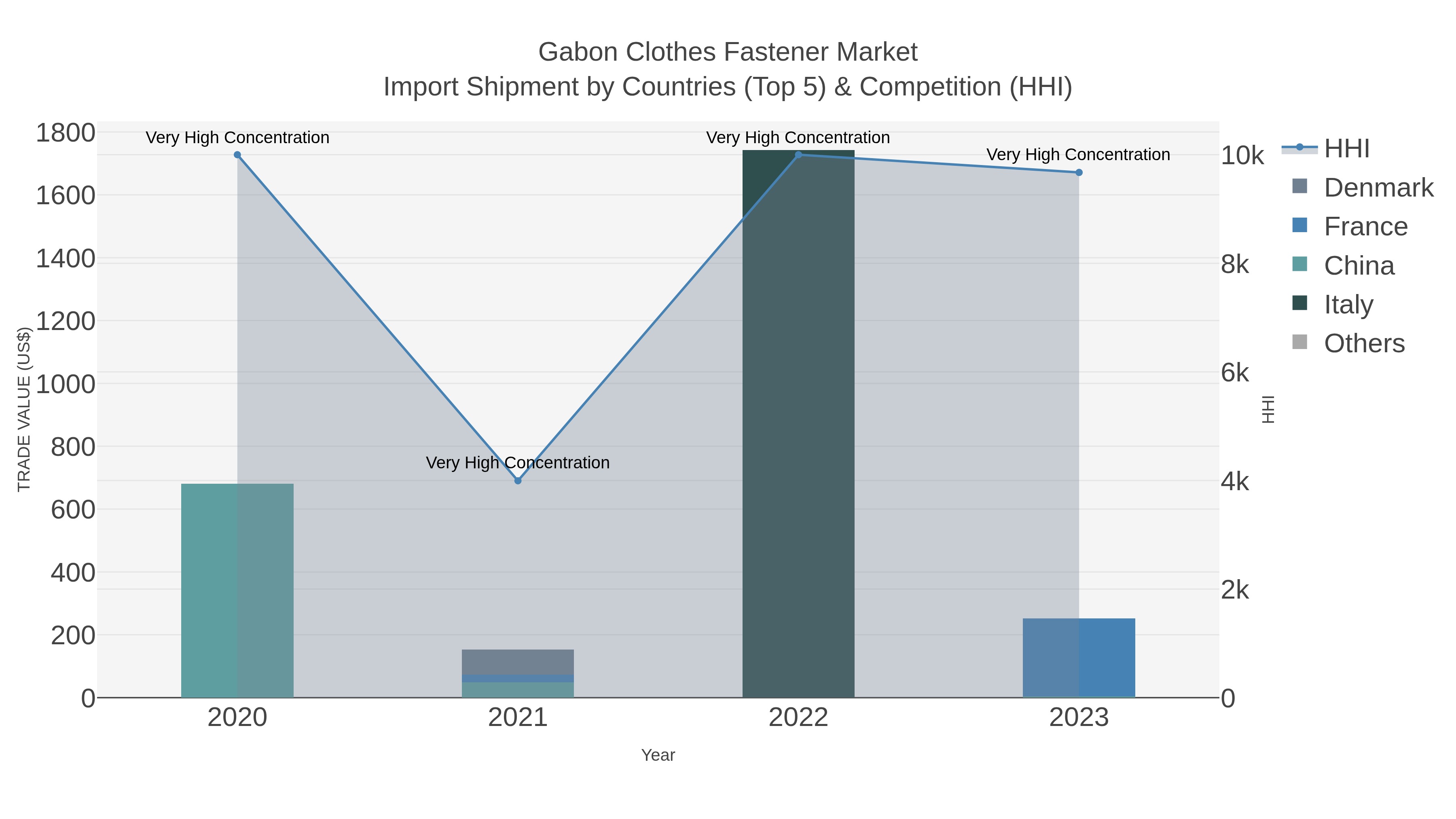 Gabon Clothes Fastener Market Import Shipment by Countries (Top 5) & Competition (HHI)