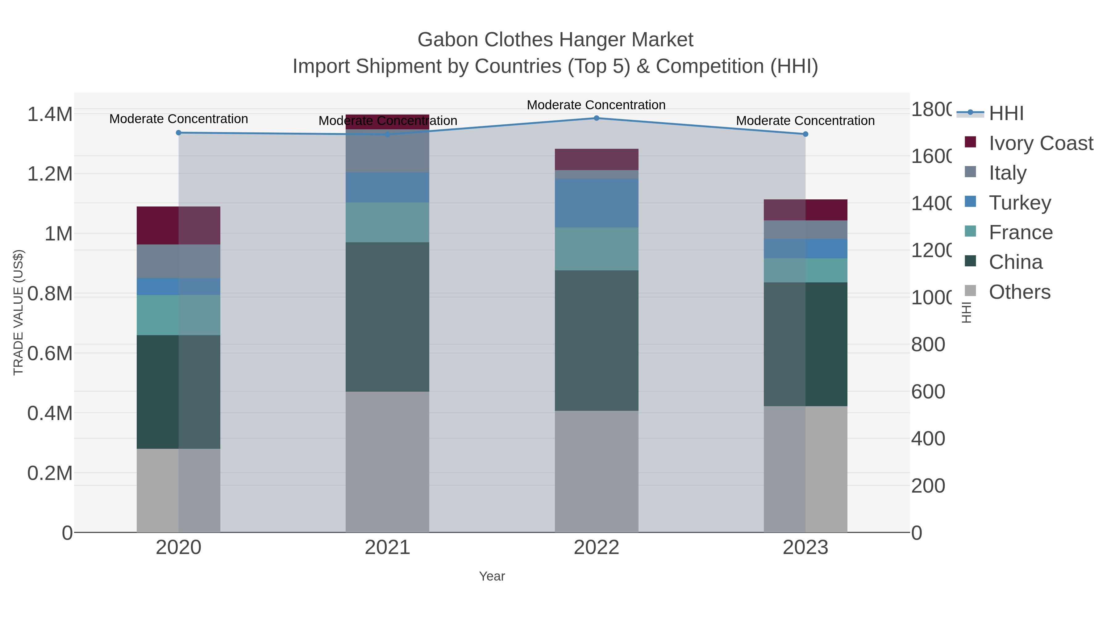 Gabon Clothes Hanger Market Import Shipment by Countries (Top 5) & Competition (HHI)