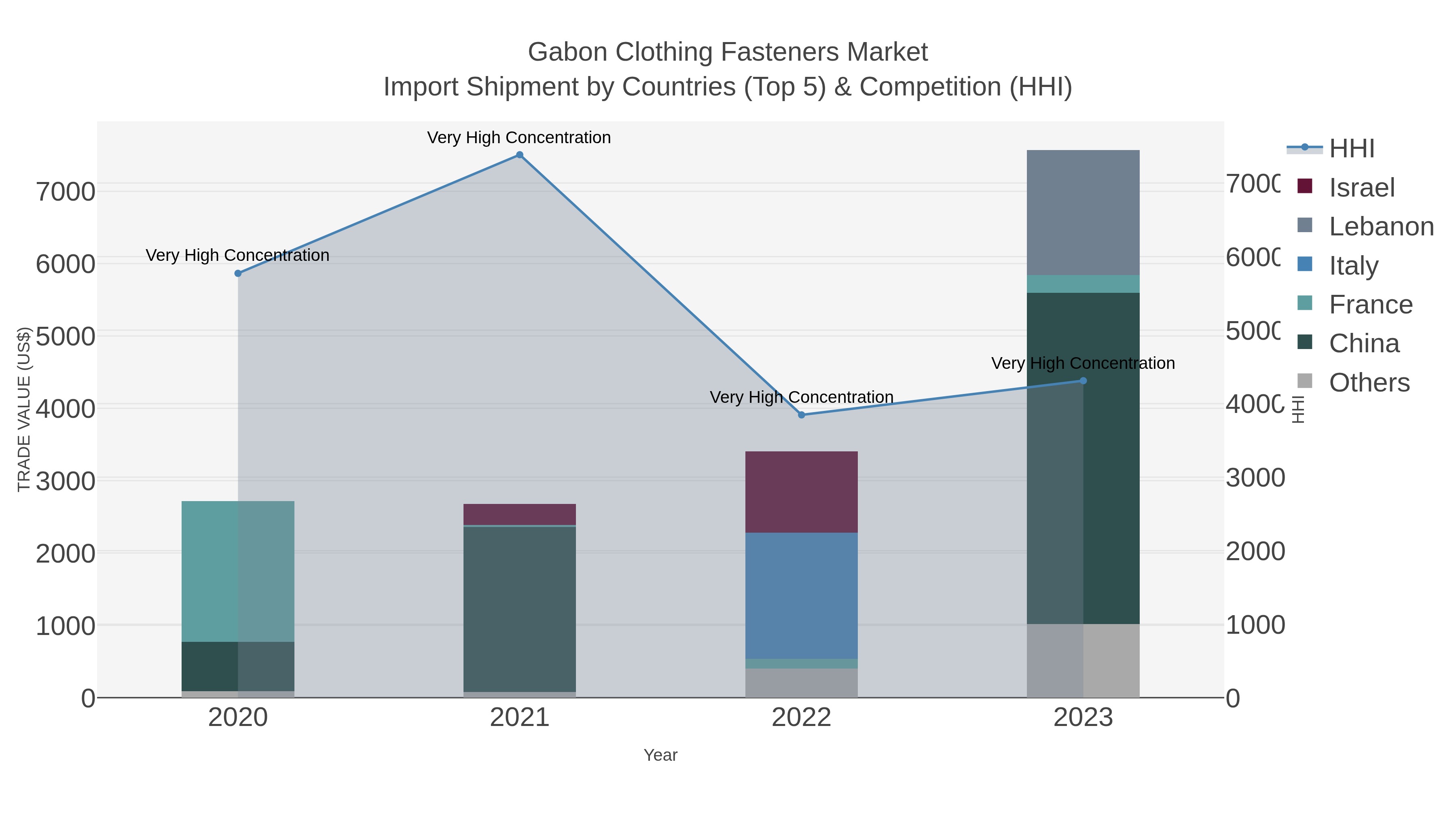 Gabon Clothing Fasteners Market Import Shipment by Countries (Top 5) & Competition (HHI)