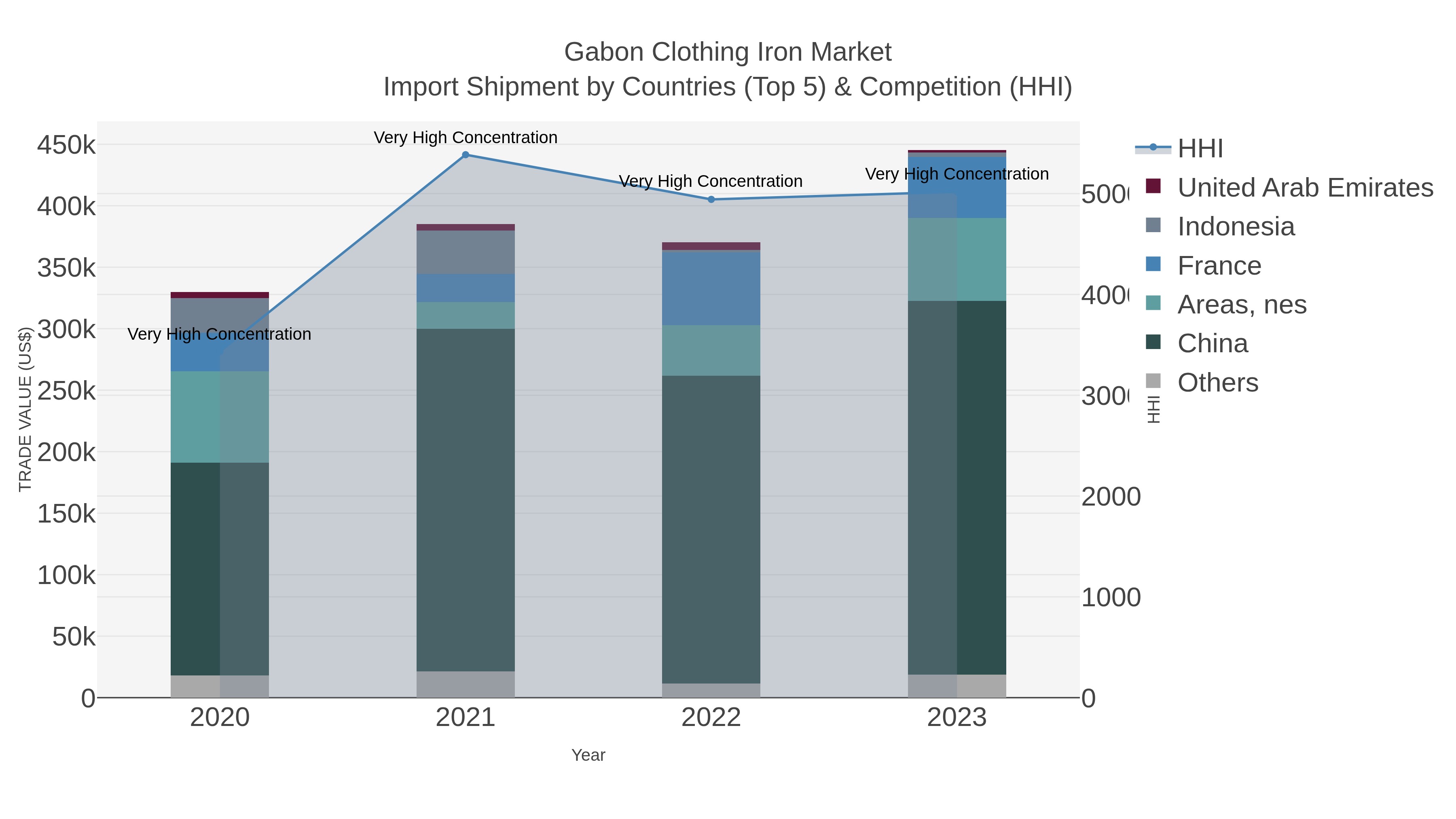 Gabon Clothing Iron Market Import Shipment by Countries (Top 5) & Competition (HHI)