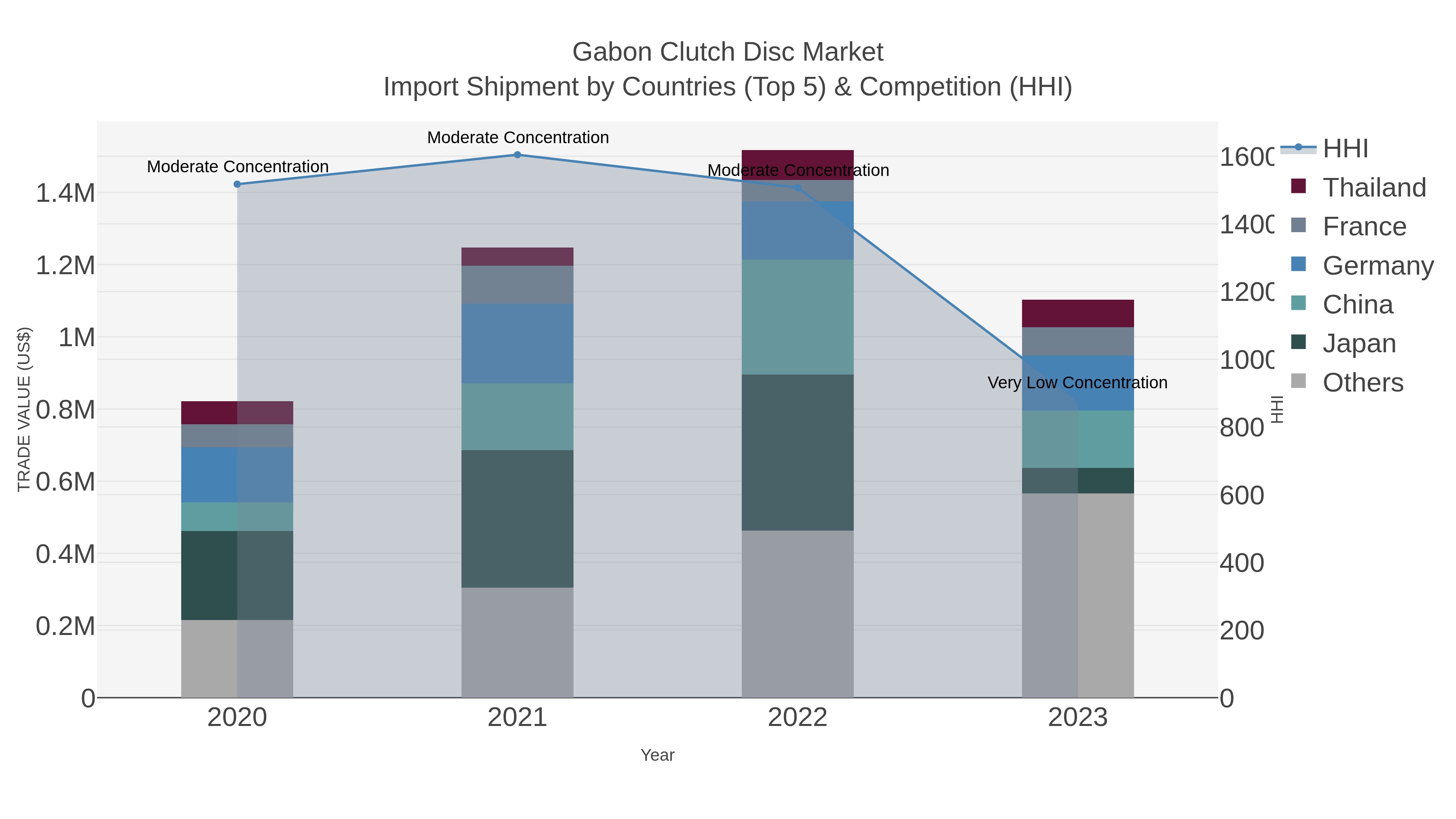 Gabon Clutch Disc Market Import Shipment by Countries (Top 5) & Competition (HHI)