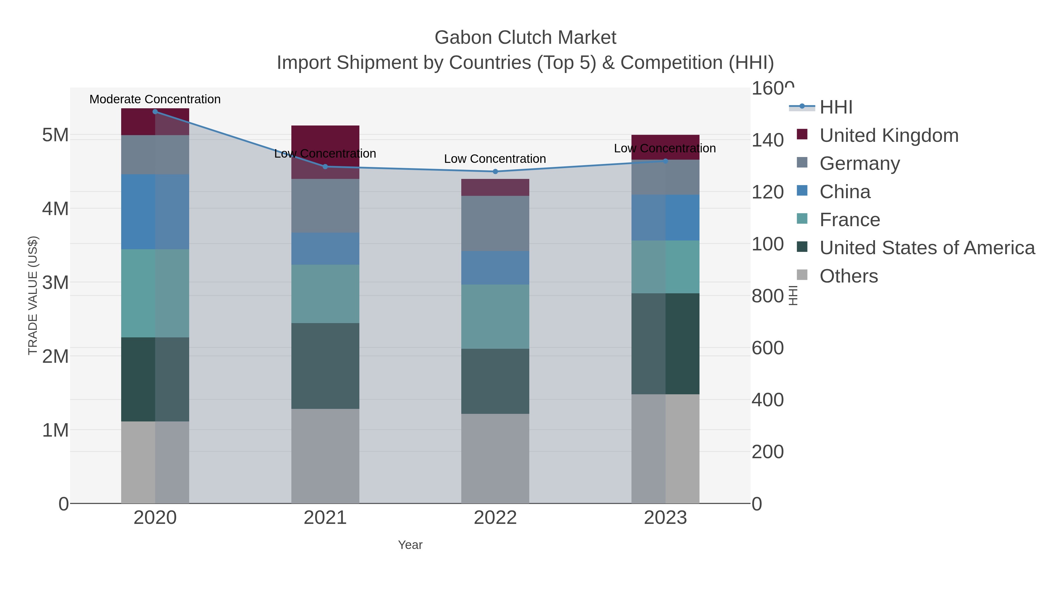 Gabon Clutch Market Import Shipment by Countries (Top 5) & Competition (HHI)
