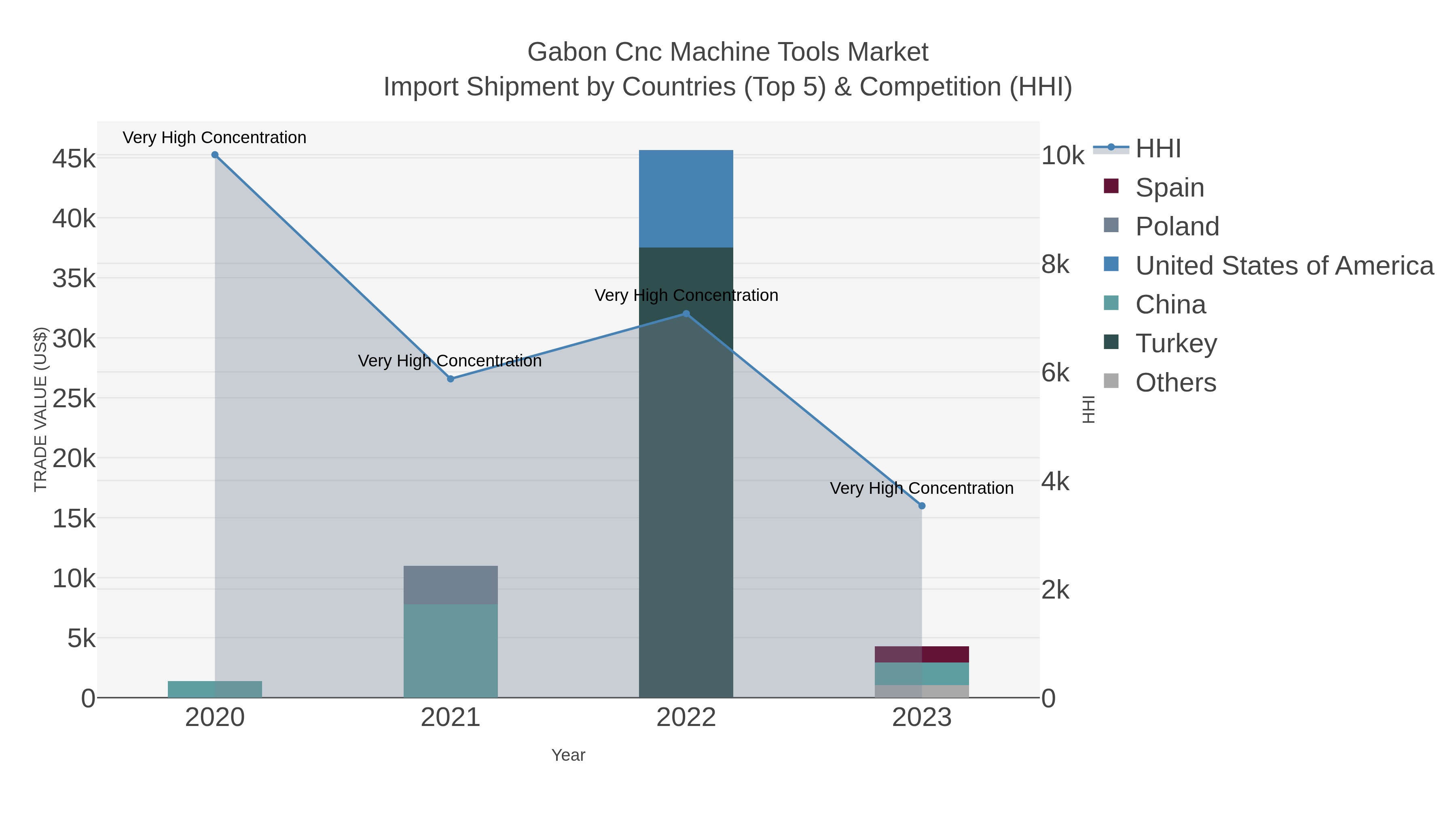 Gabon Cnc Machine Tools Market Import Shipment by Countries (Top 5) & Competition (HHI)