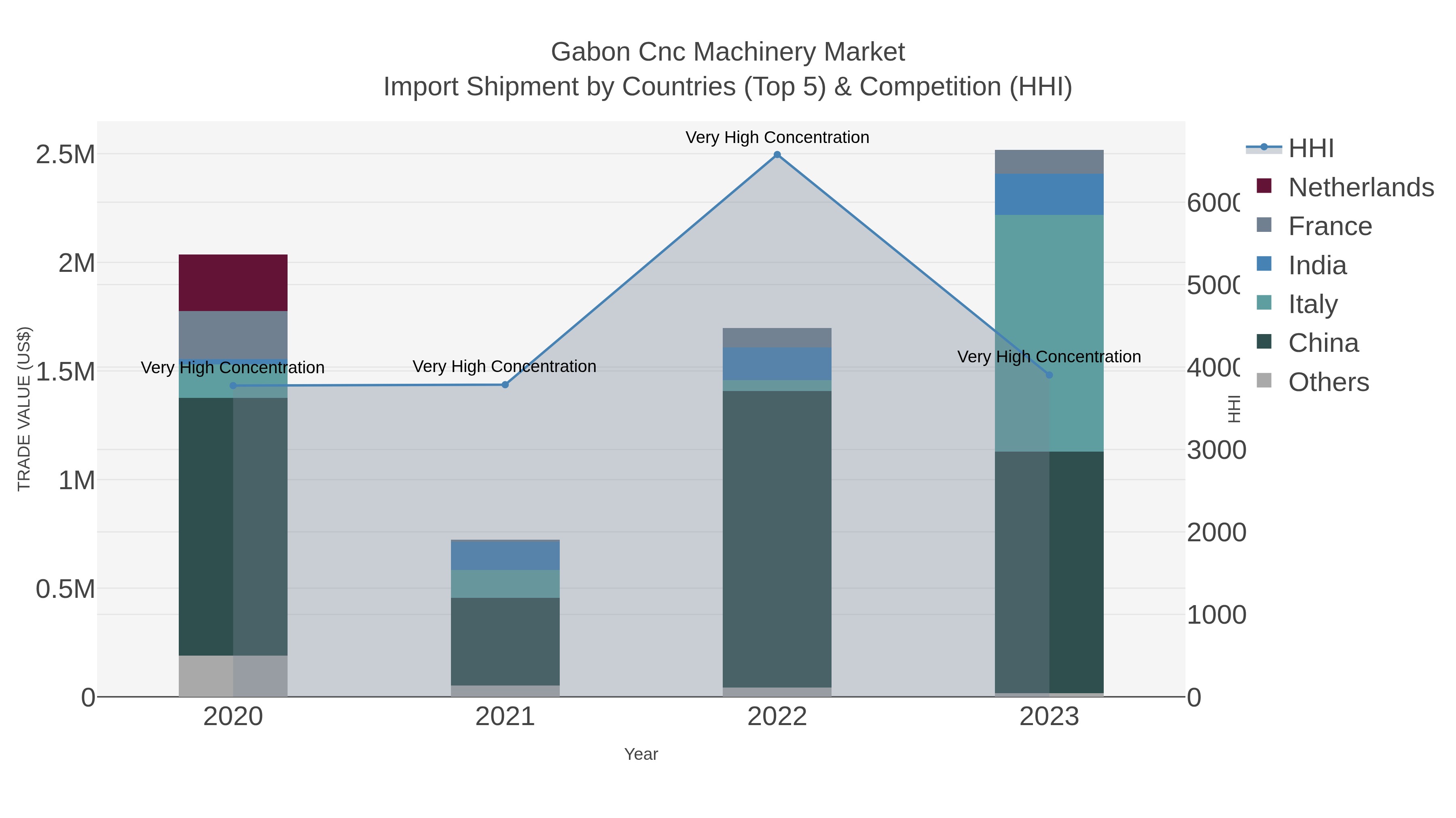 Gabon Cnc Machinery Market Import Shipment by Countries (Top 5) & Competition (HHI)