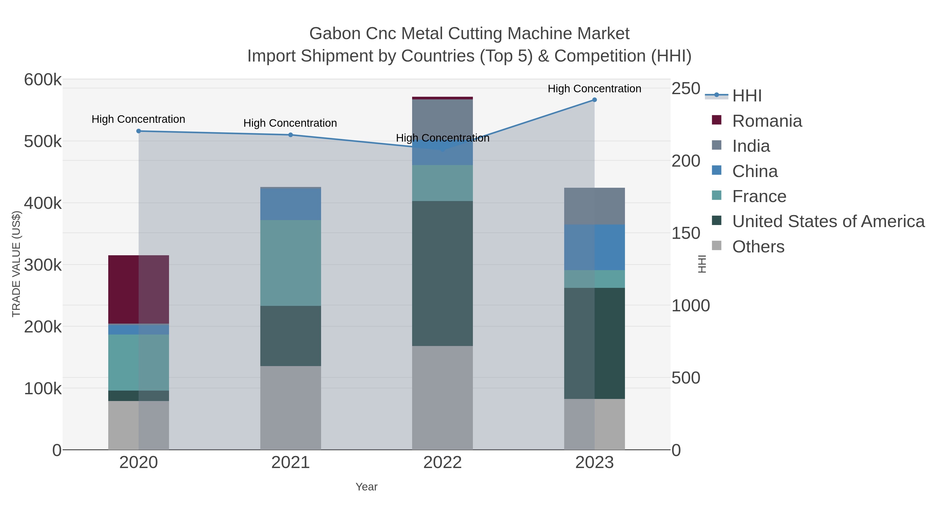 Gabon Cnc Metal Cutting Machine Market Import Shipment by Countries (Top 5) & Competition (HHI)