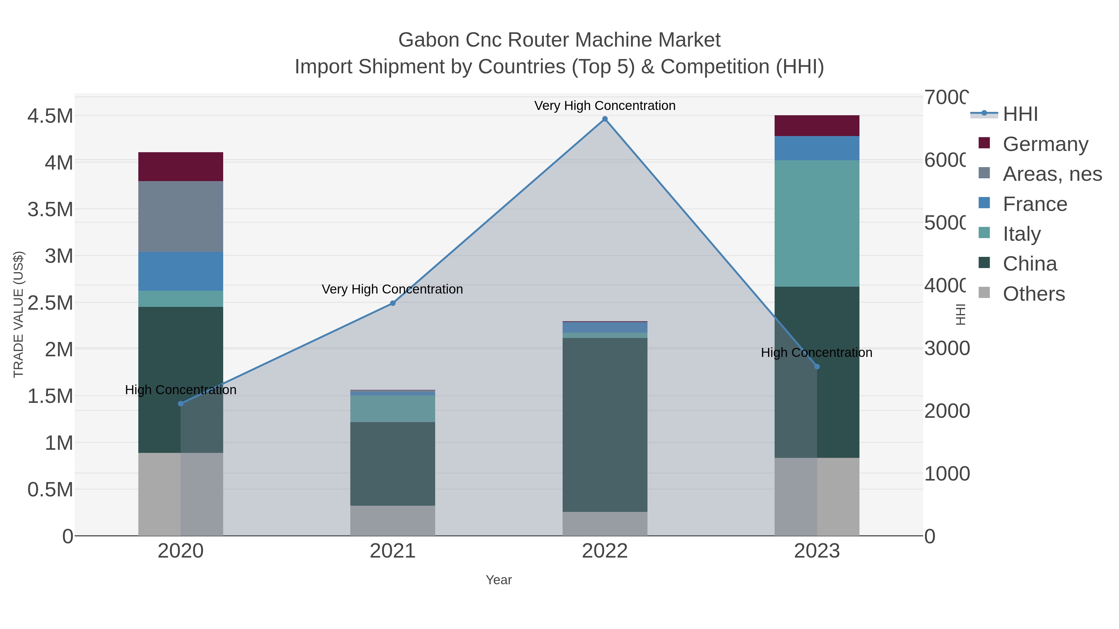 Gabon Cnc Router Machine Market Import Shipment by Countries (Top 5) & Competition (HHI)