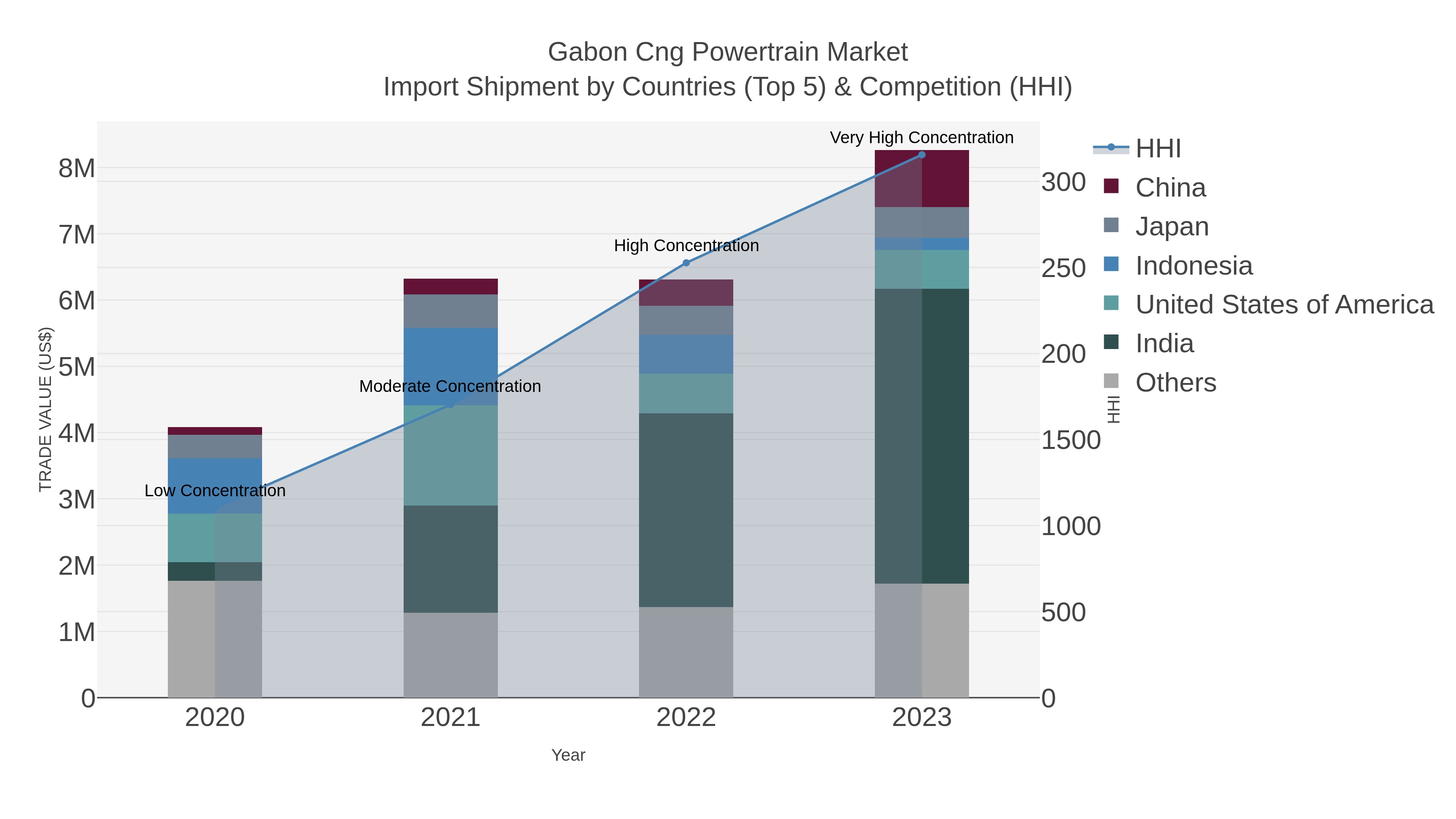 Gabon Cng Powertrain Market Import Shipment by Countries (Top 5) & Competition (HHI)