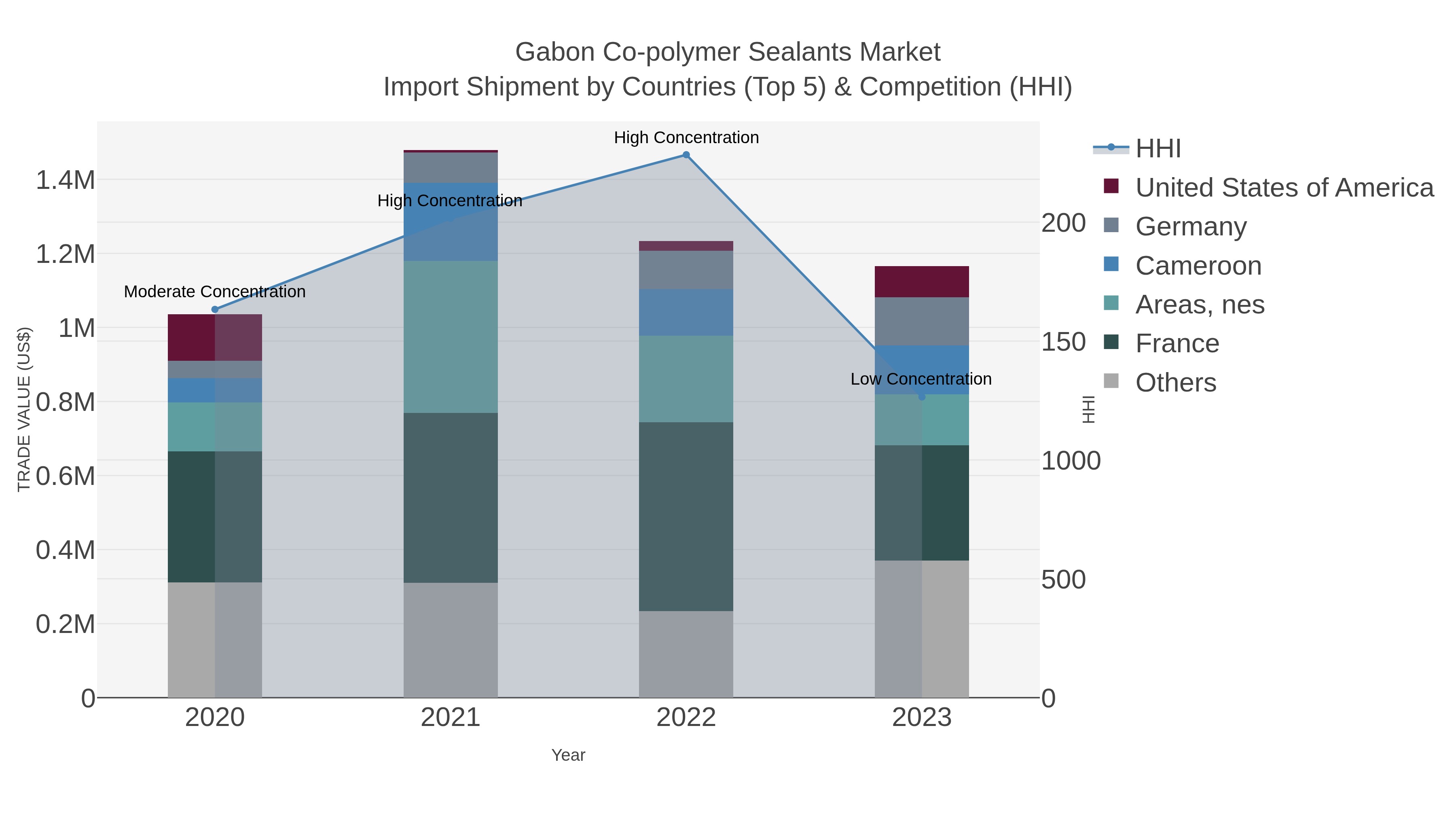 Gabon Co-polymer Sealants Market Import Shipment by Countries (Top 5) & Competition (HHI)
