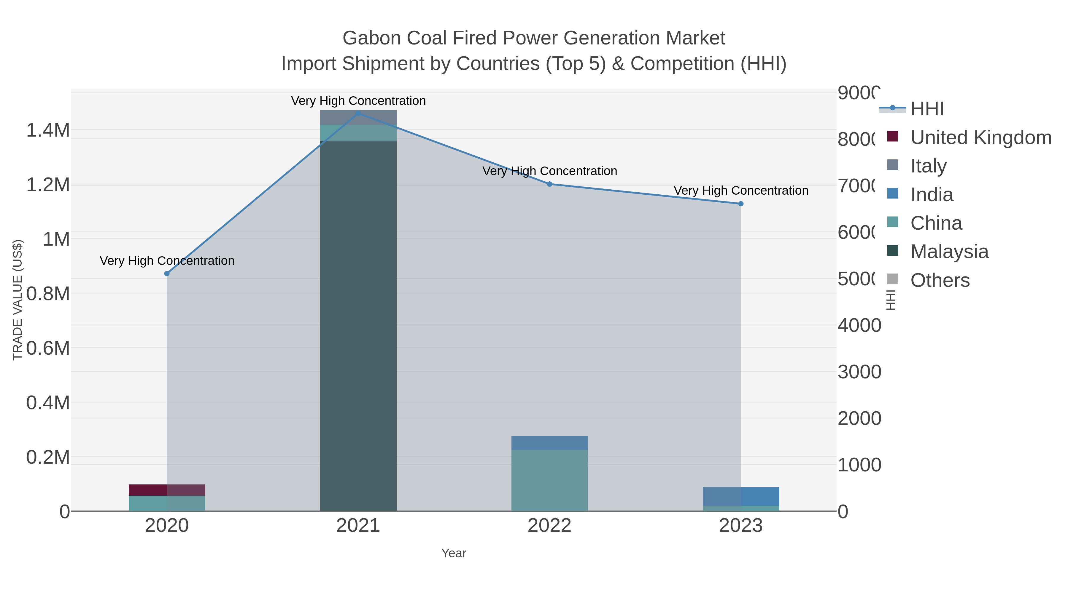 Gabon Coal Fired Power Generation Market Import Shipment by Countries (Top 5) & Competition (HHI)