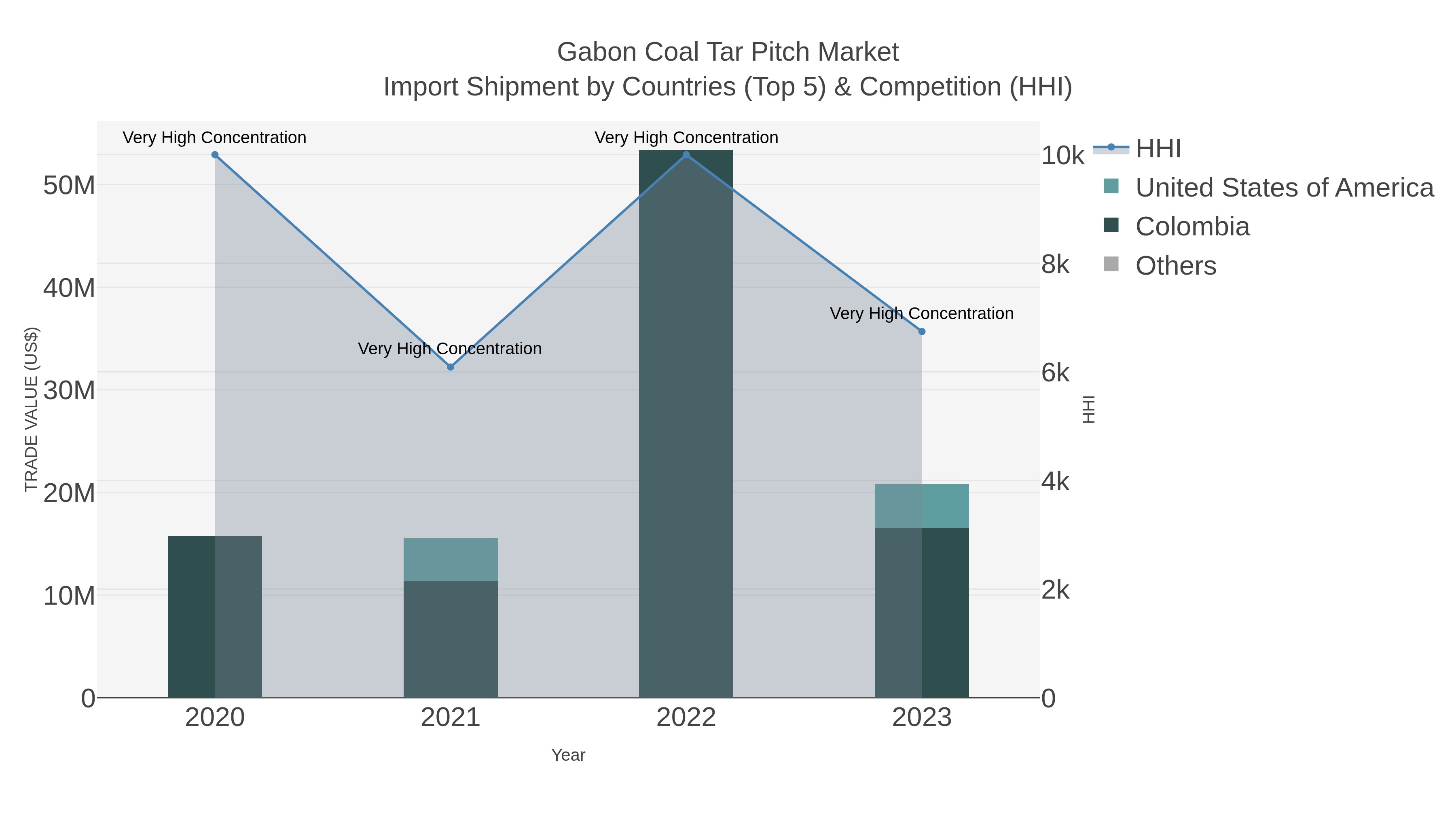 Gabon Coal Tar Pitch Market Import Shipment by Countries (Top 5) & Competition (HHI)