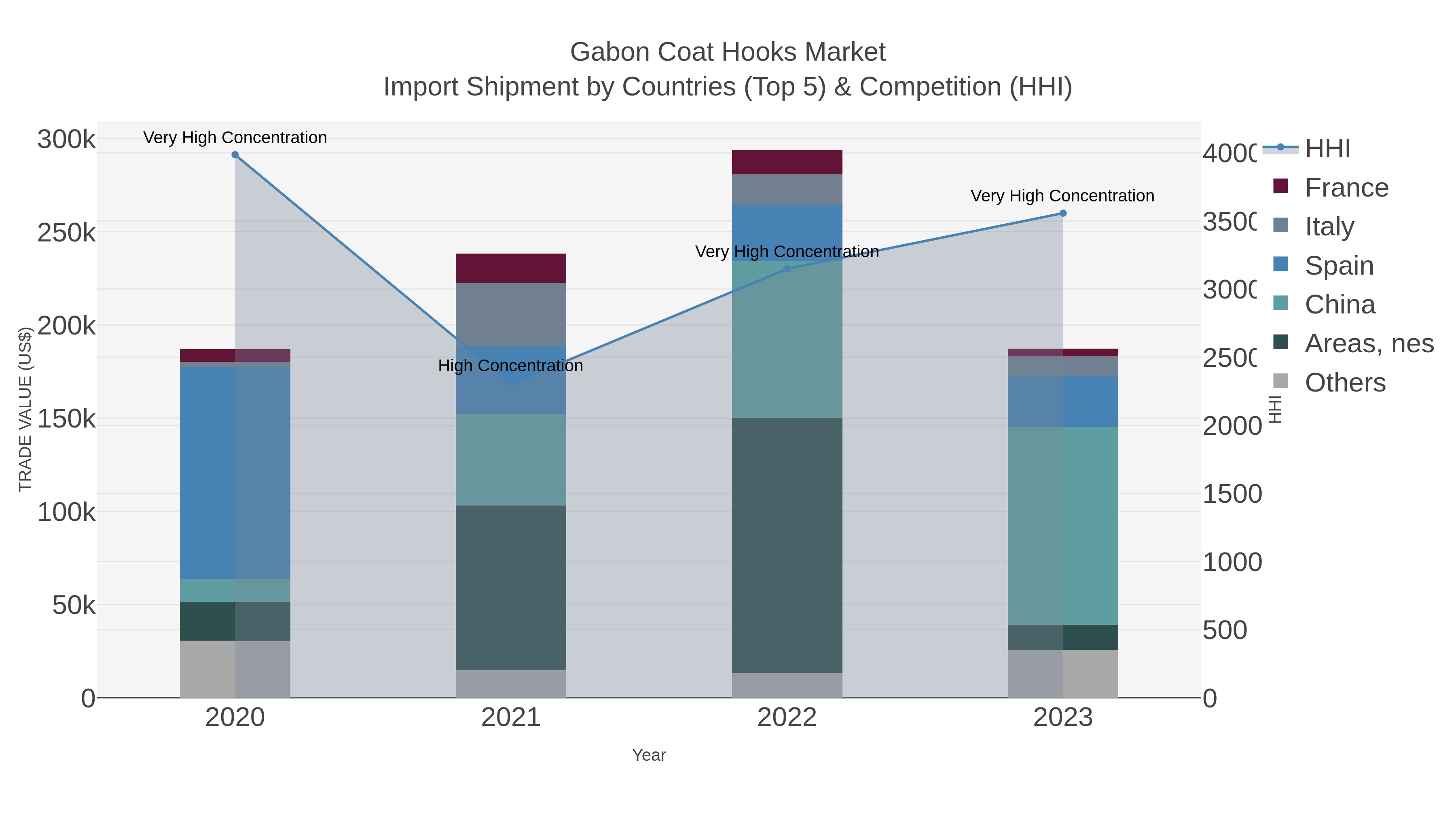 Gabon Coat Hooks Market Import Shipment by Countries (Top 5) & Competition (HHI)