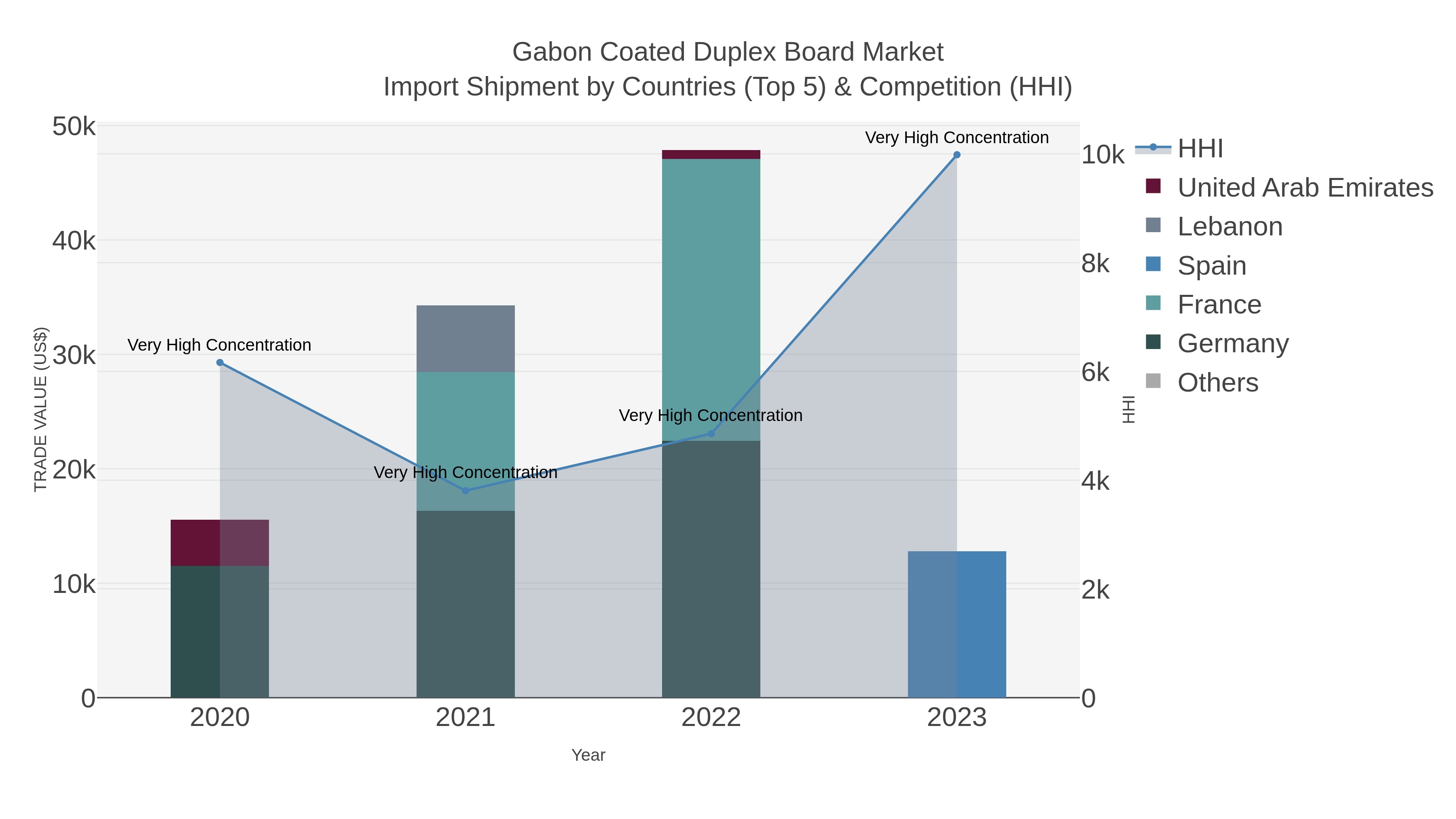 Gabon Coated Duplex Board Market Import Shipment by Countries (Top 5) & Competition (HHI)