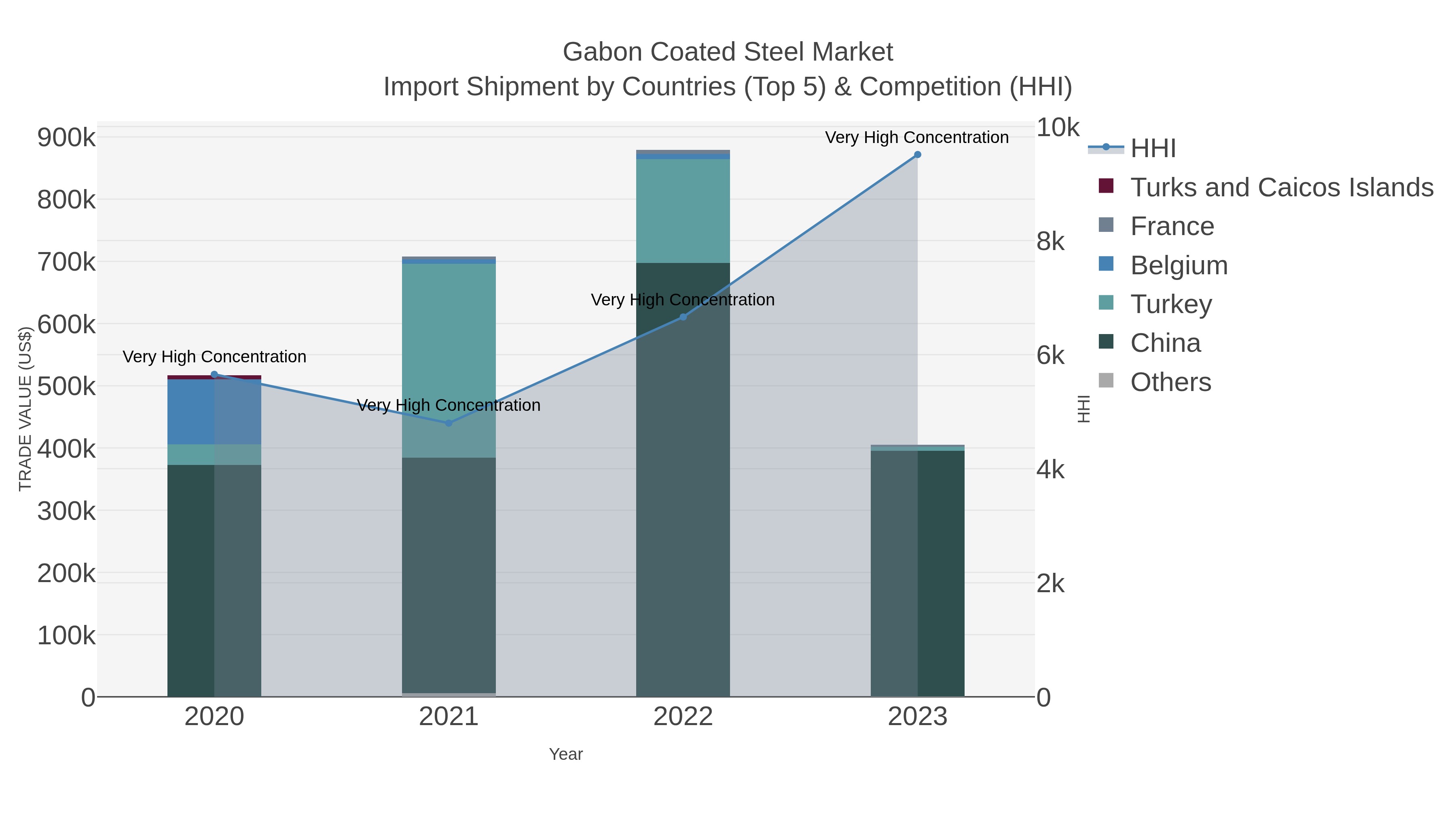 Gabon Coated Steel Market Import Shipment by Countries (Top 5) & Competition (HHI)